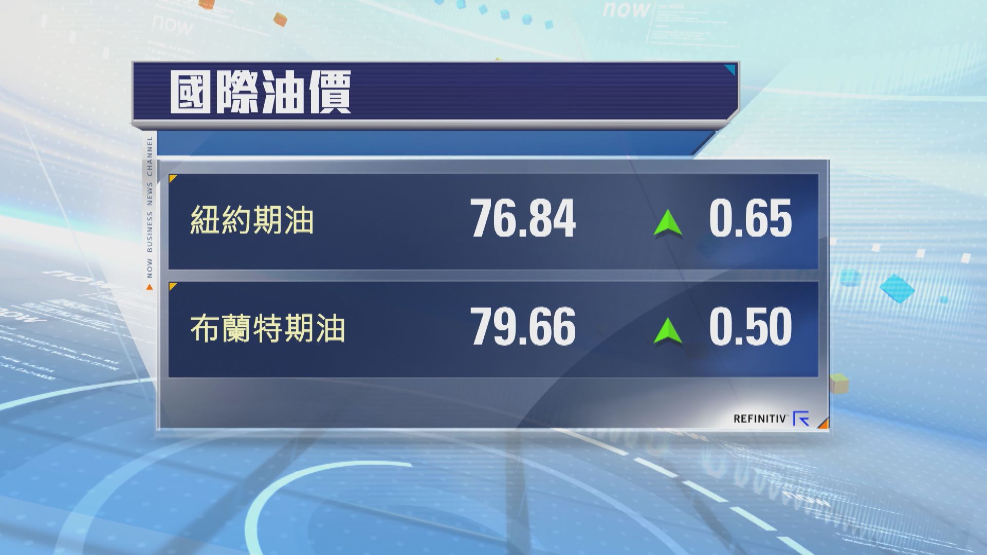 油價結束四周跌勢　紐油本周升逾4%