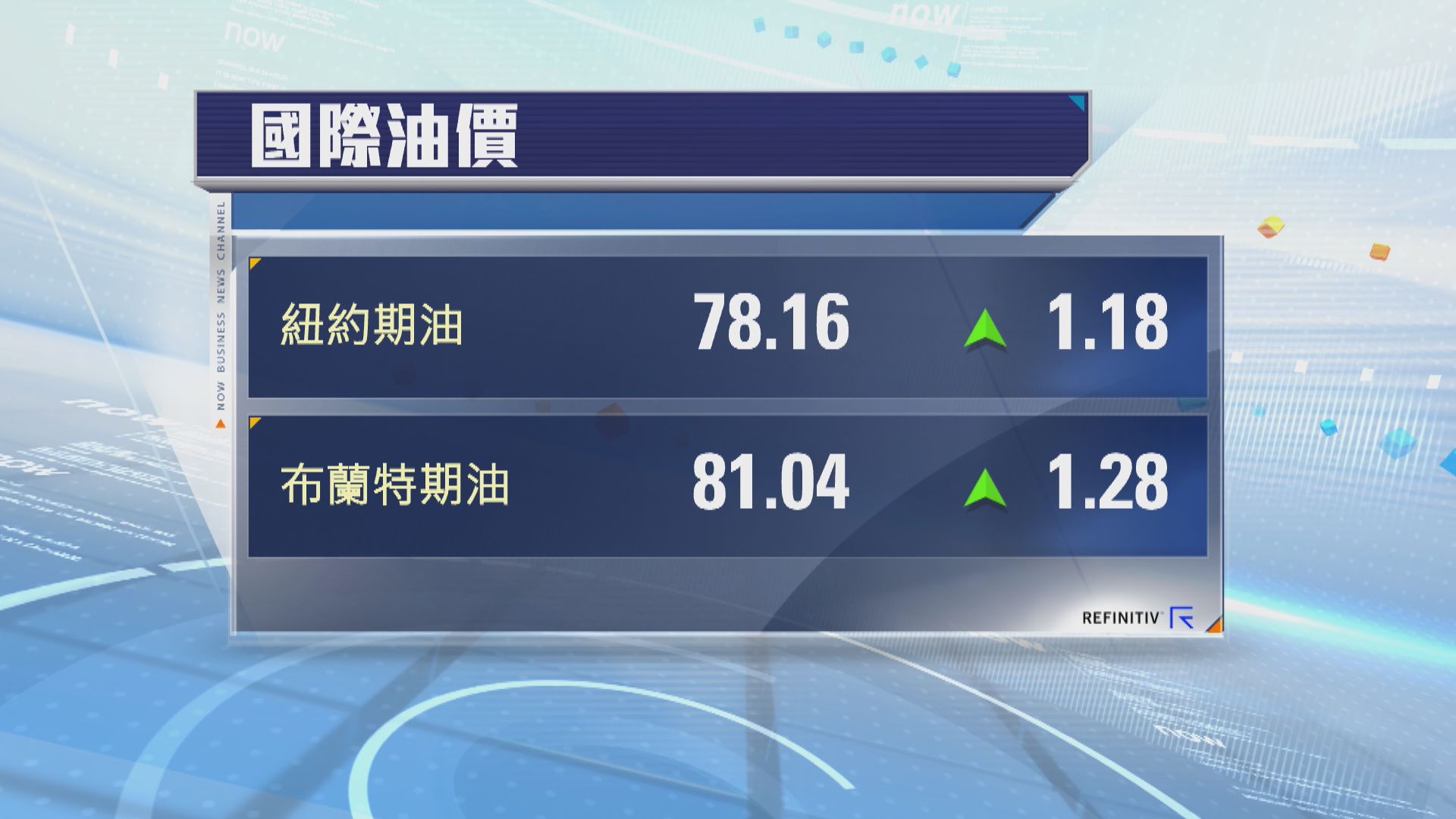 油價升逾1%　因對美國衰退憂慮紓緩