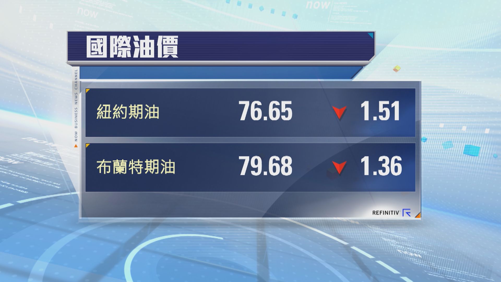 油價跌近2%　因憂中國原油需求減弱