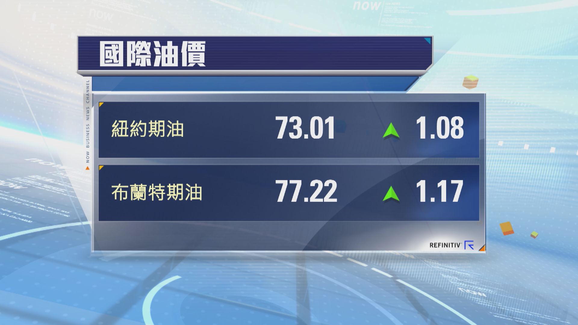 油價結束4連跌並升逾1%　受助減息預期