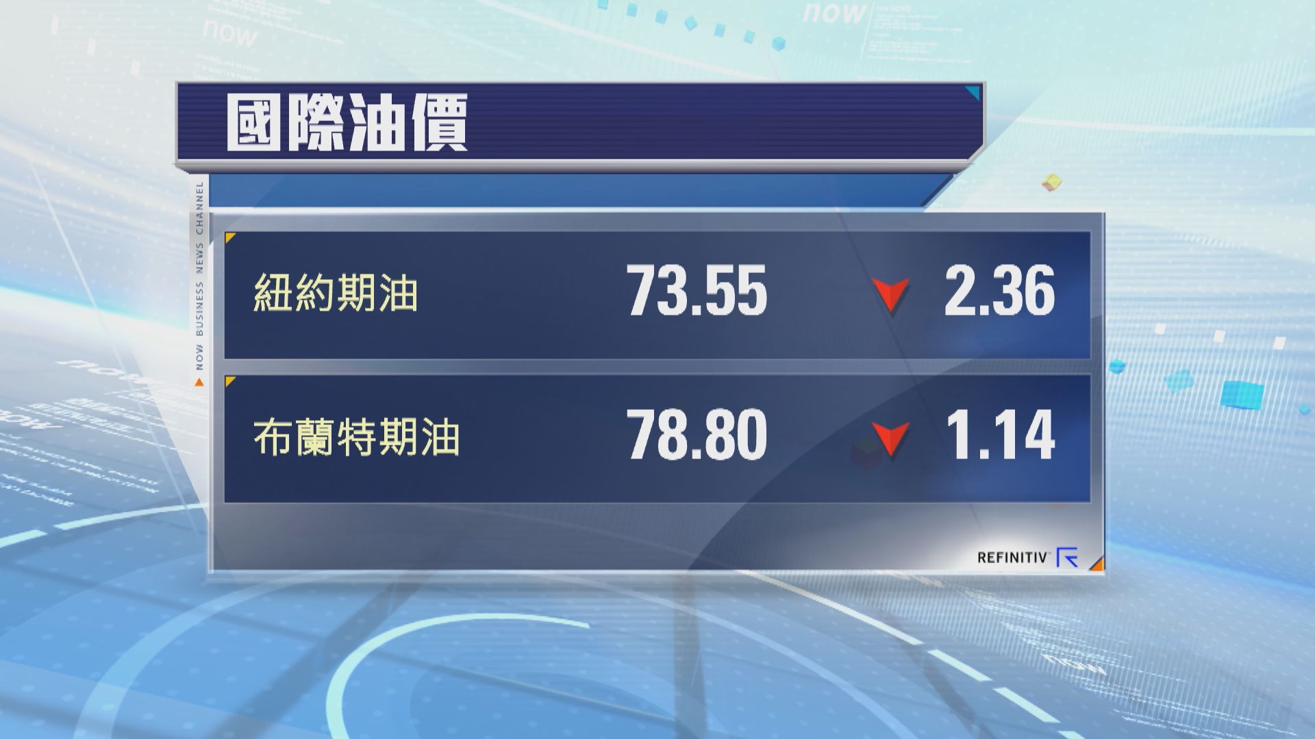 油價下跌　傳OPEC+或按計劃十月起增產