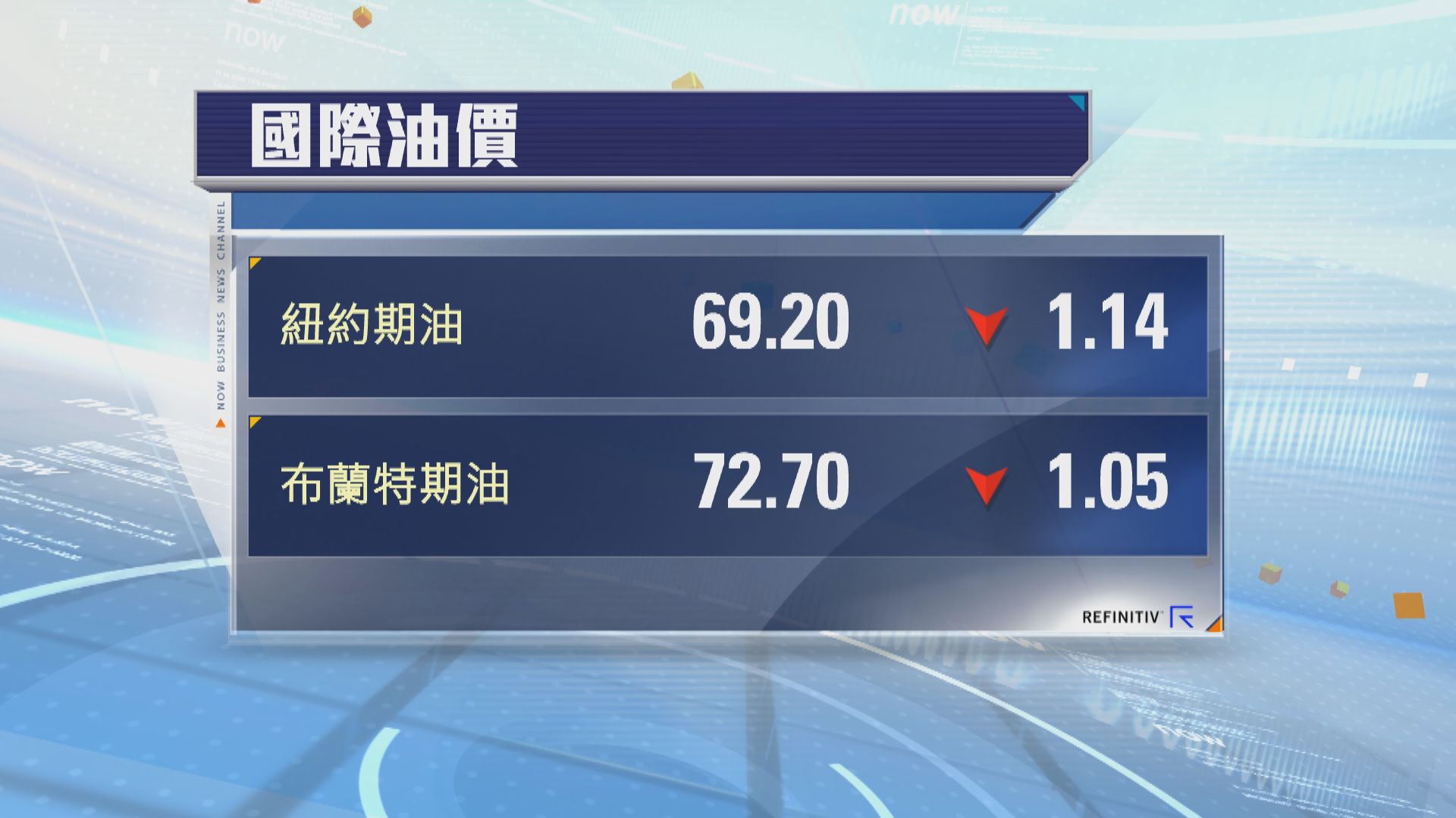 油價跌逾1%　因憂慮石油需求疲弱