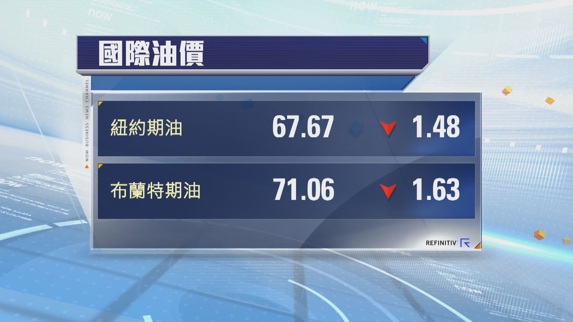 油價跌逾2%　因美國就業數據疲弱