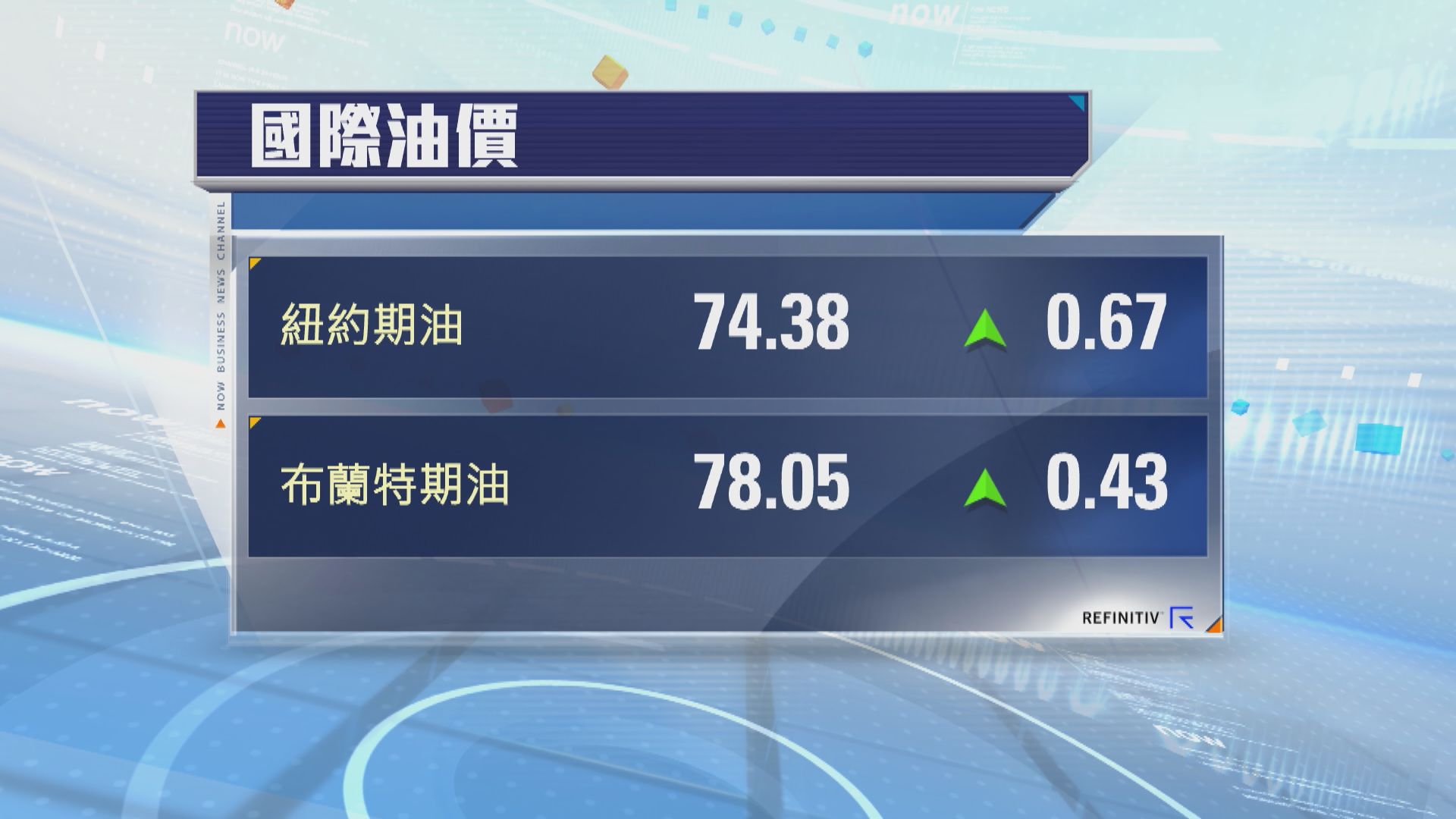 紐油及布油本周均升9.1%