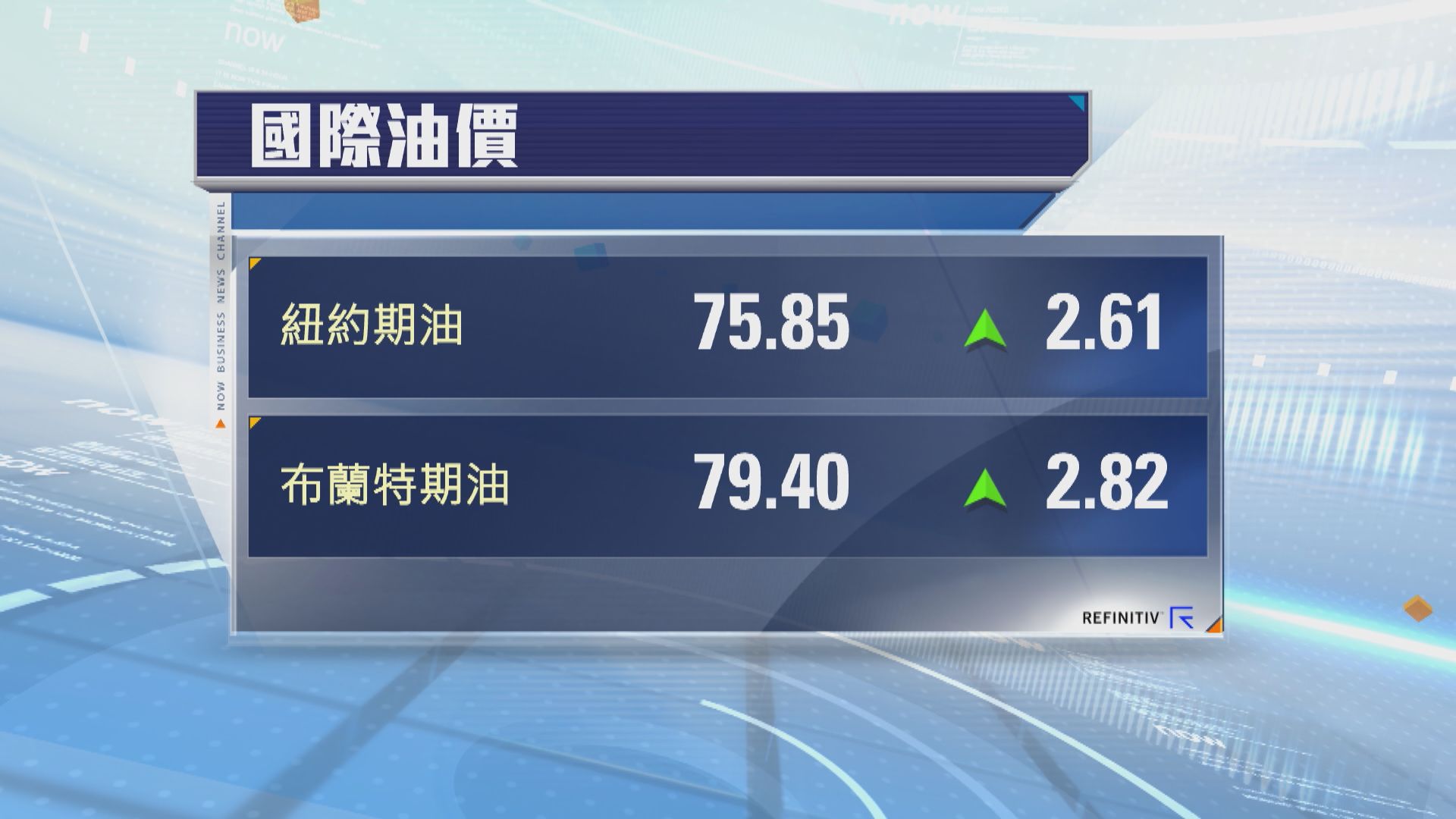 油價升逾3%　因美國遭遇颶風及憂中東局勢