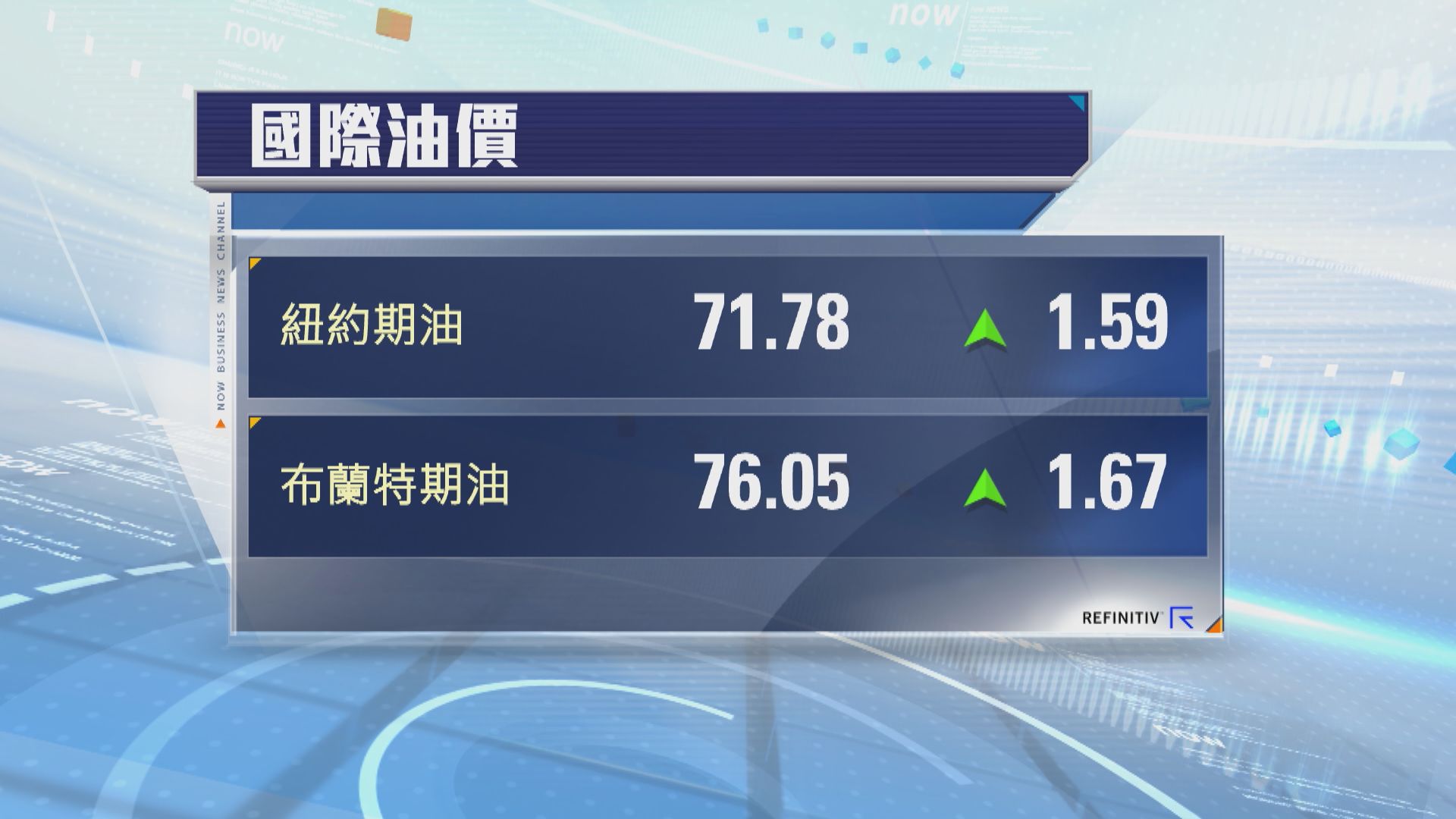 紐油本周升4.5%　布油本周升4.1%