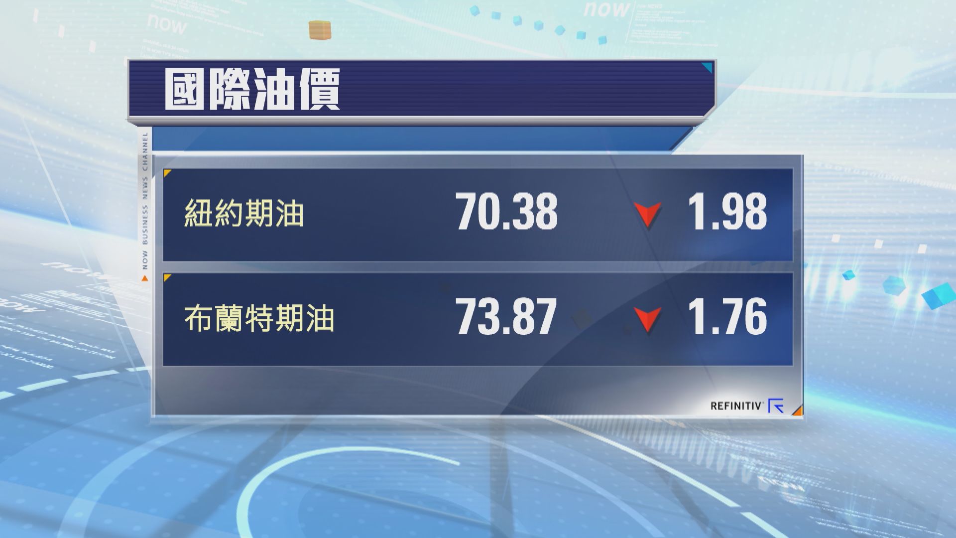 油價跌逾2%　因墨西哥灣颶風風險消退