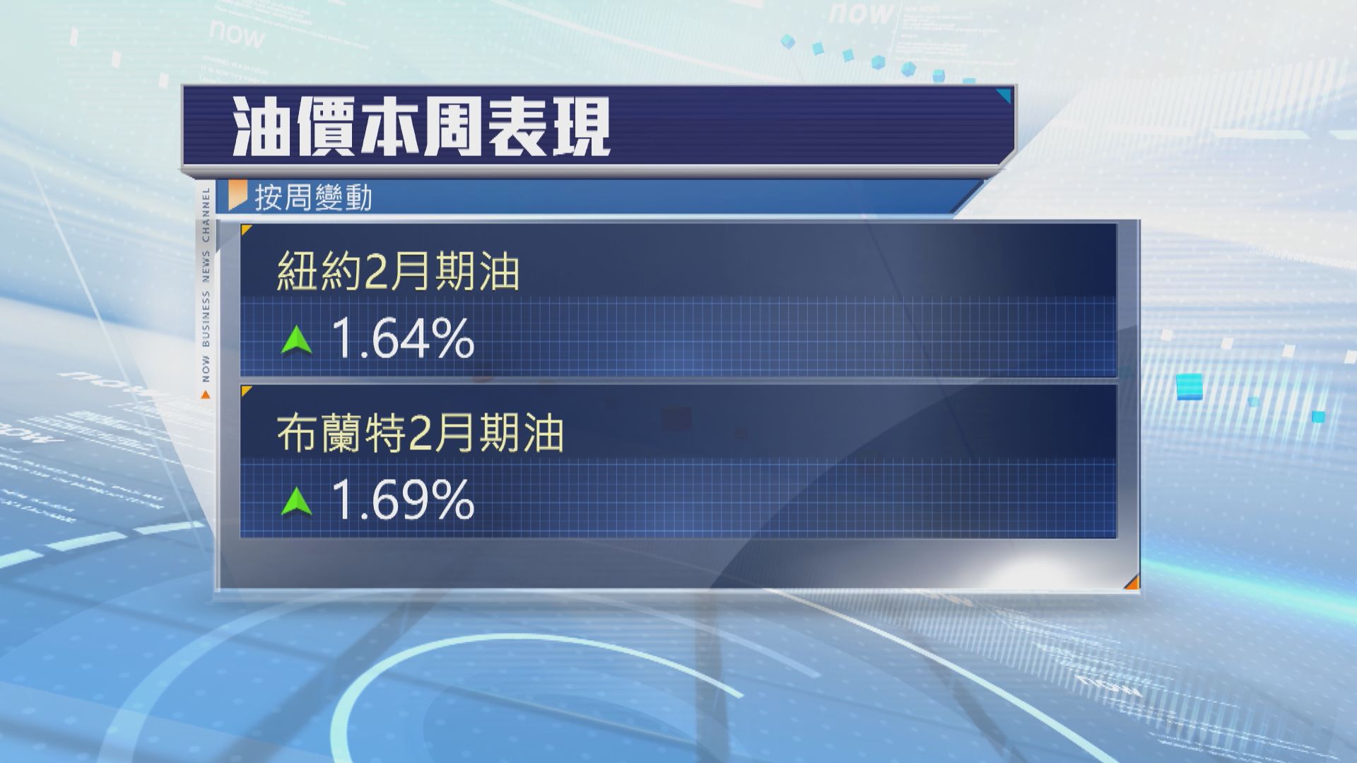 油價升逾1%　因美國原油庫存 減幅超預期