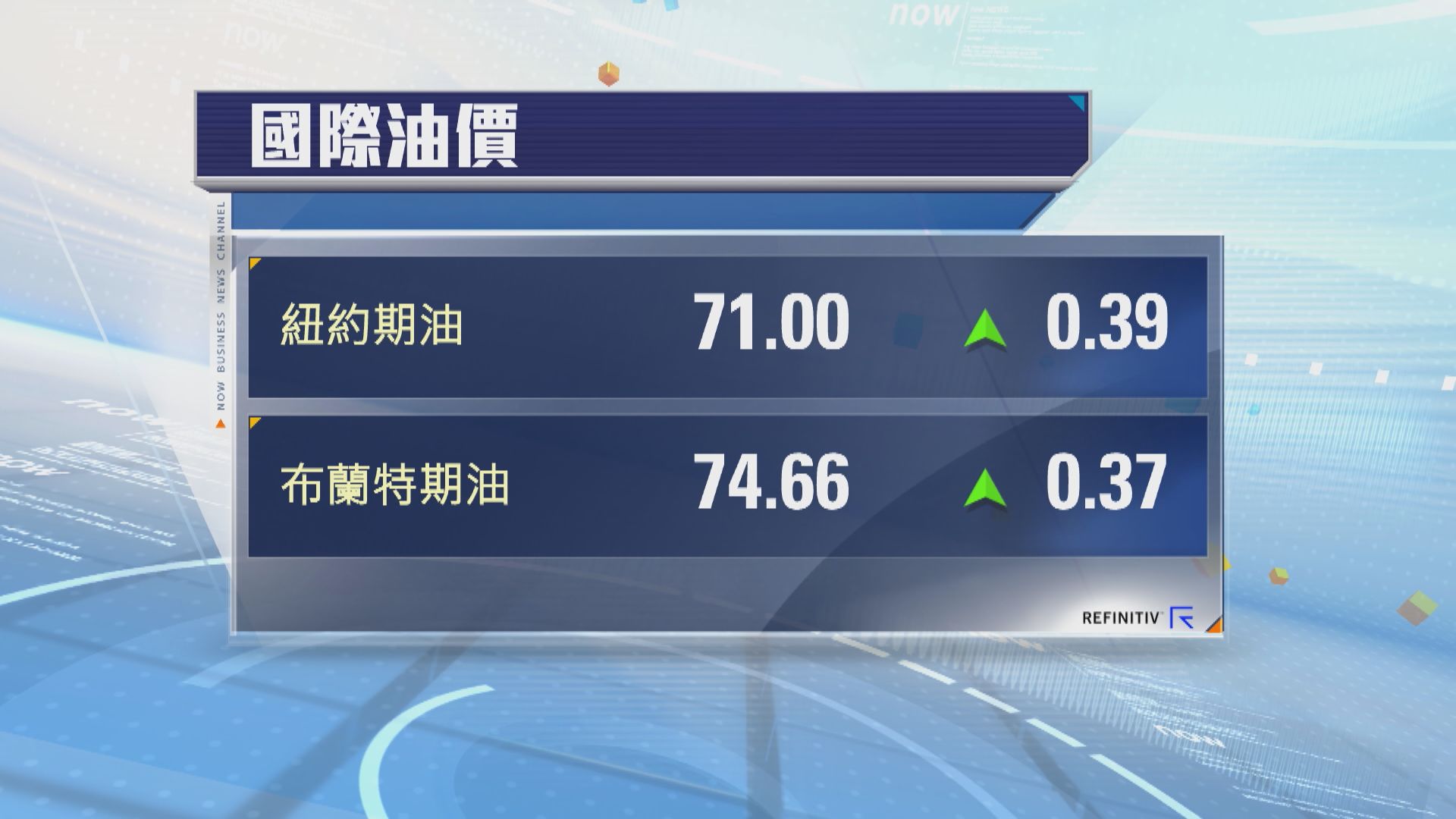 油價連跌三周　紐油本周跌2.1%