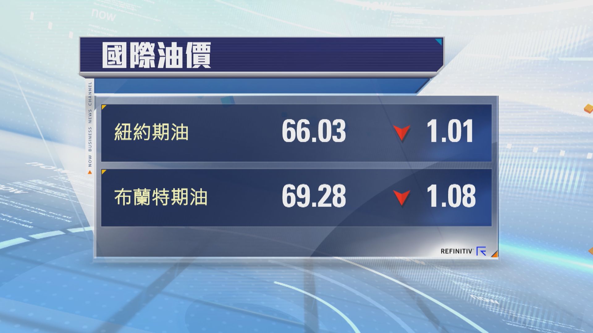 油價跌至六個月低位　因憂全球經濟放緩