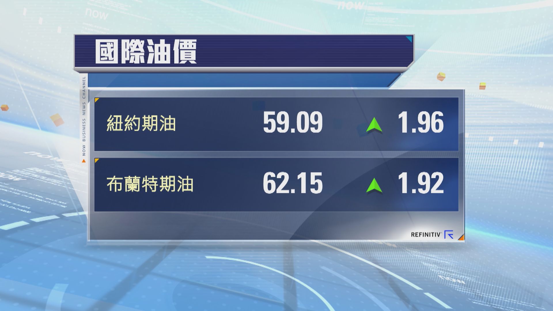 油價反彈逾3%　因美國產量有下降跡象