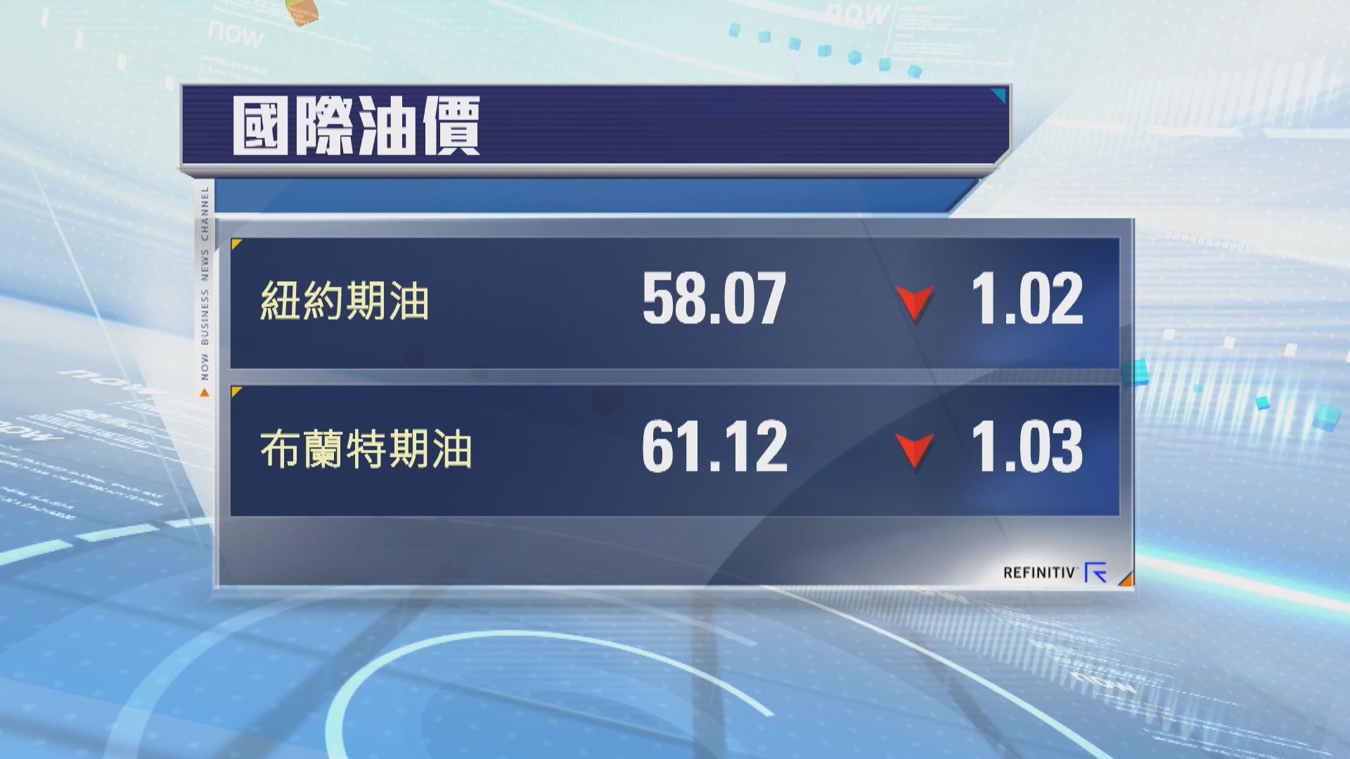 油價跌逾1% 憂美國不減息不利經濟