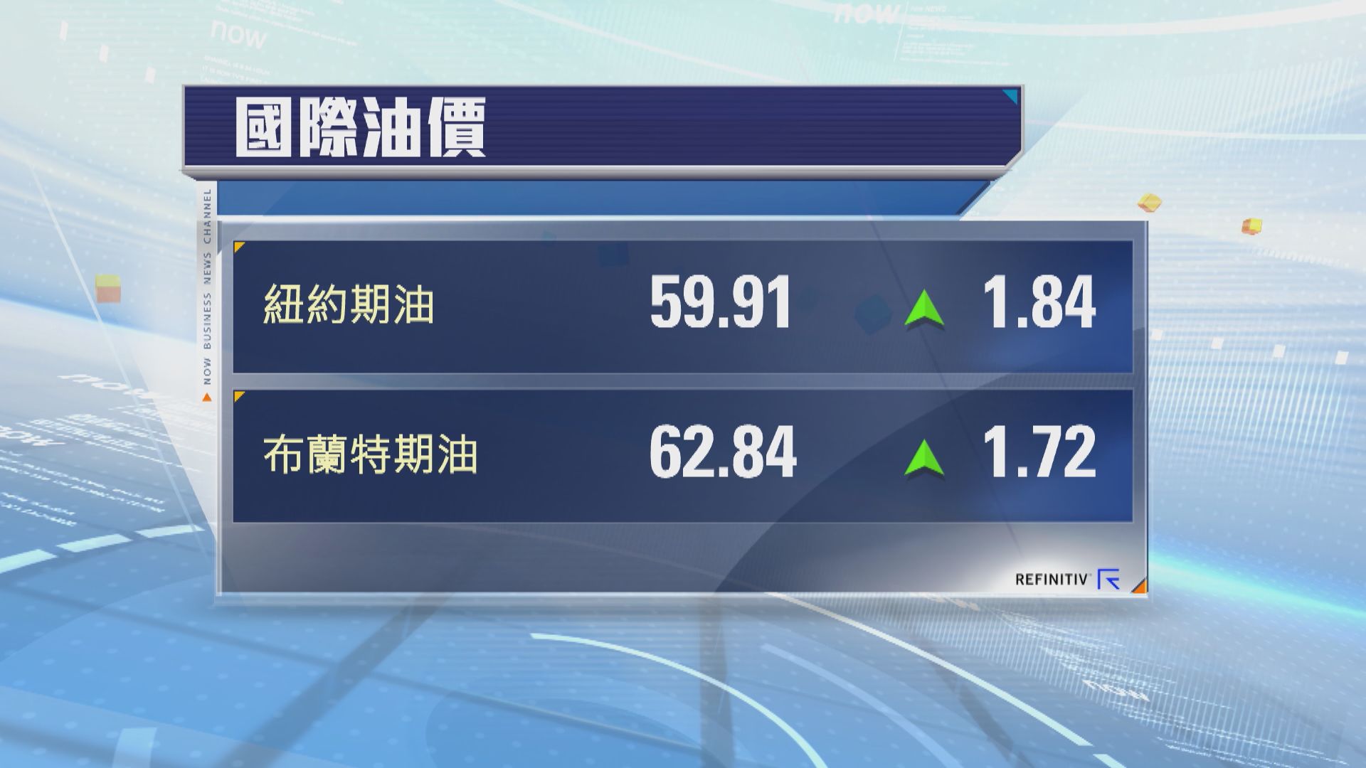 油價升約3% 寄望中美貿易談判取得突破