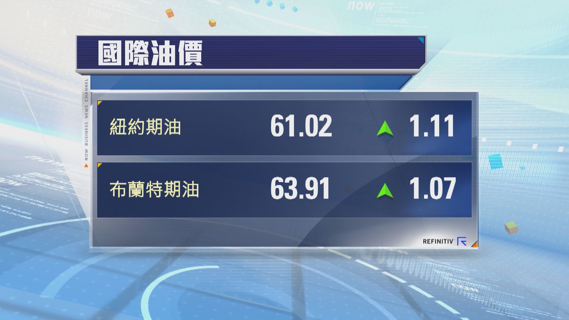 油價2連升　市場對中美貿易談判感樂觀