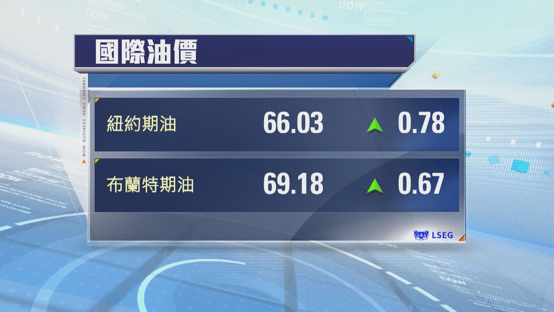 油價上升　惟美國或批雪佛龍恢復委內瑞拉業務限制升幅