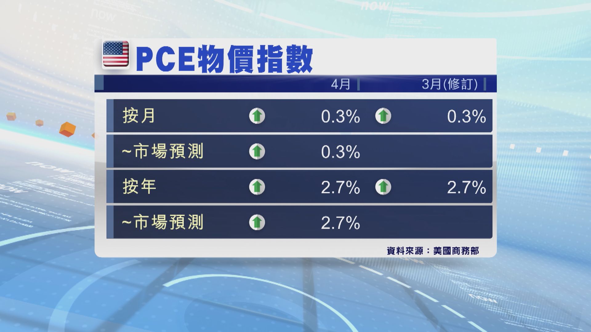 美國4月PCE物價指數符合市場預期