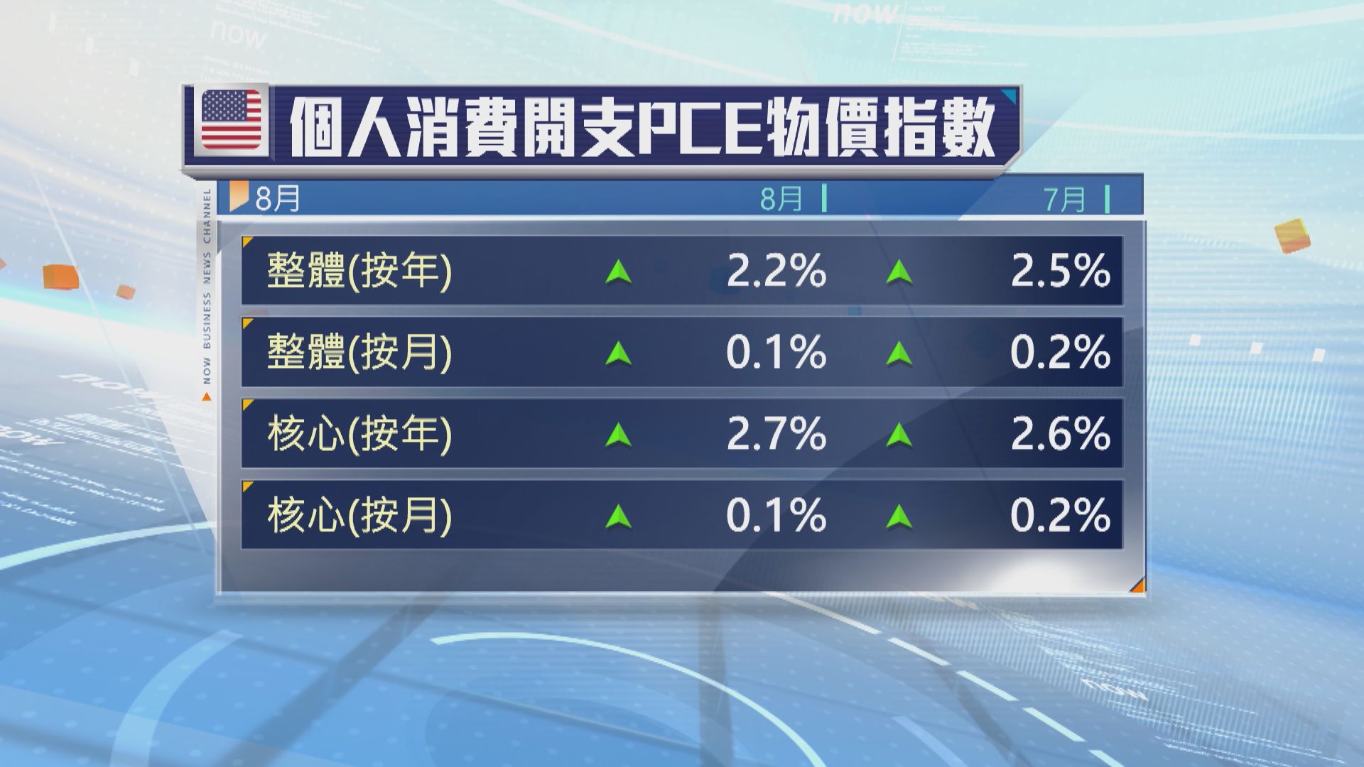 美國8月消費開支遜預期　PCE通脹率低於預期