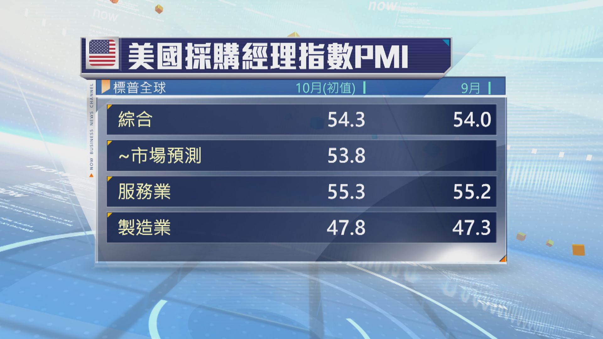 美國10月商業活動擴張速度加快