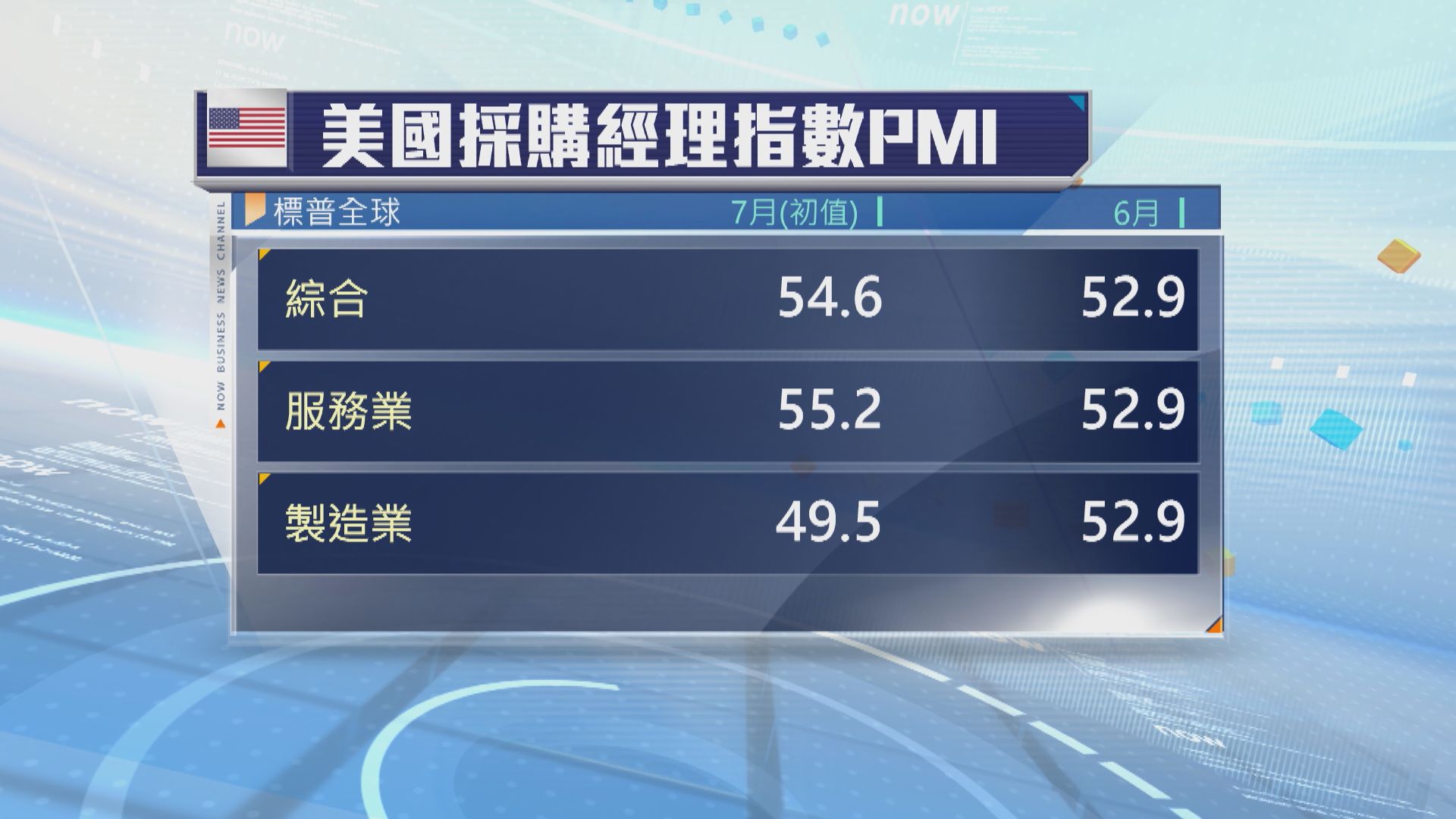 美國7月商業活動擴張速度為今年來最快