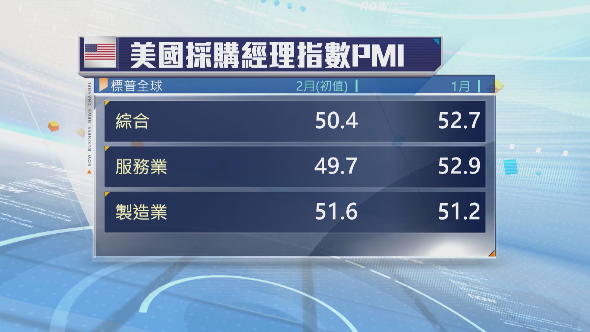 美國2月商業活動擴張速度是17個月來最慢