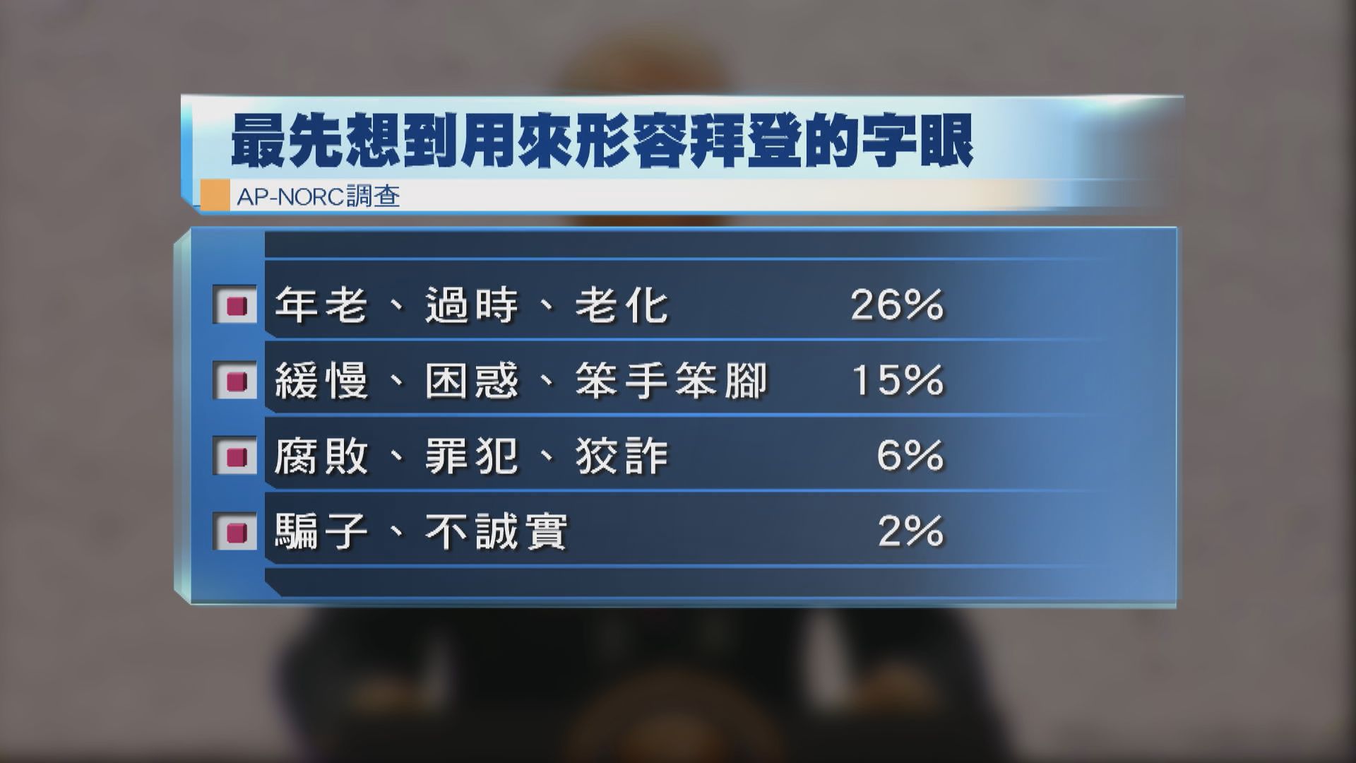 美國民調指七成七人認為拜登太老不適合連任總統