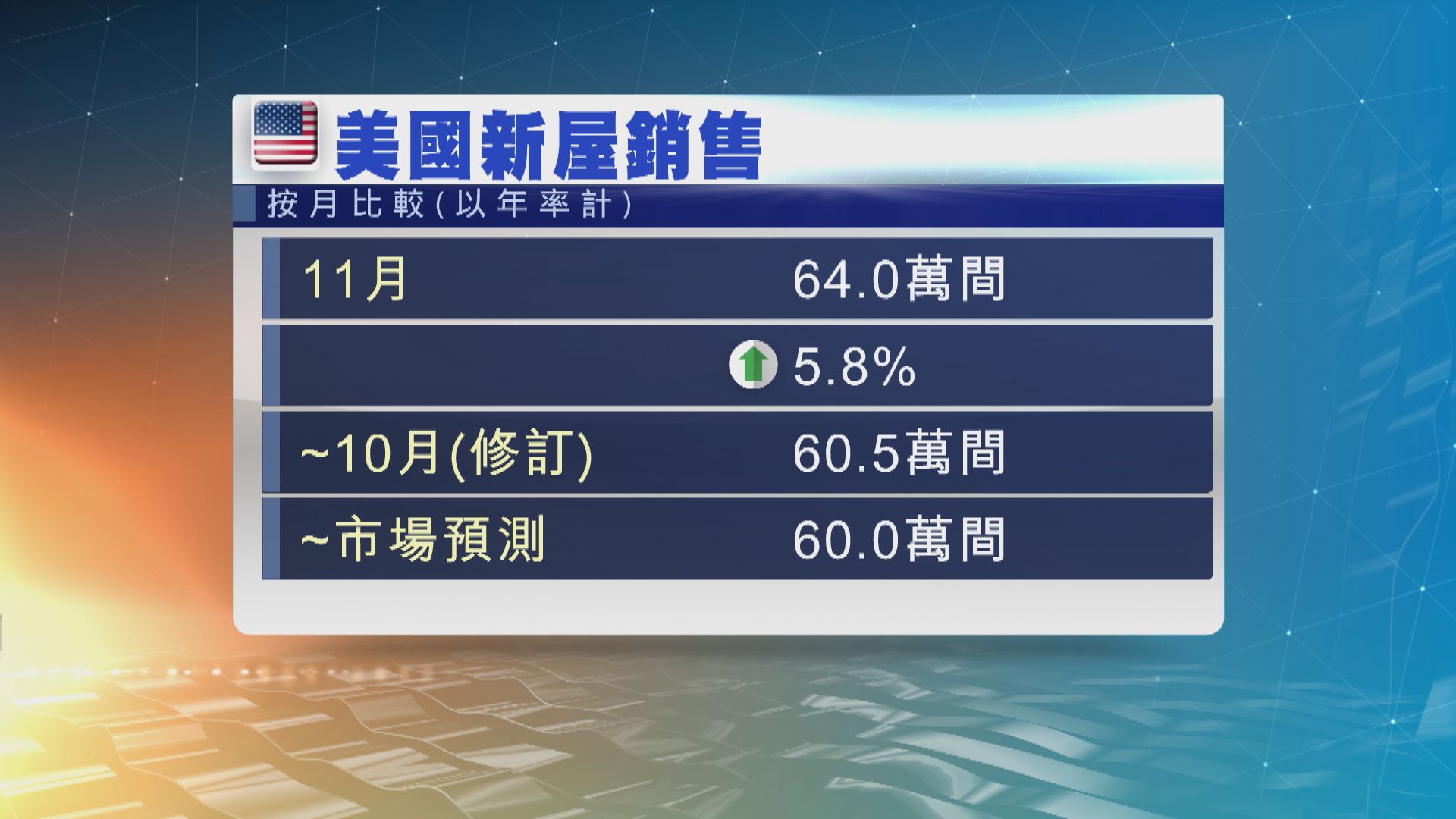 美國11月新屋銷售意外連升2個月