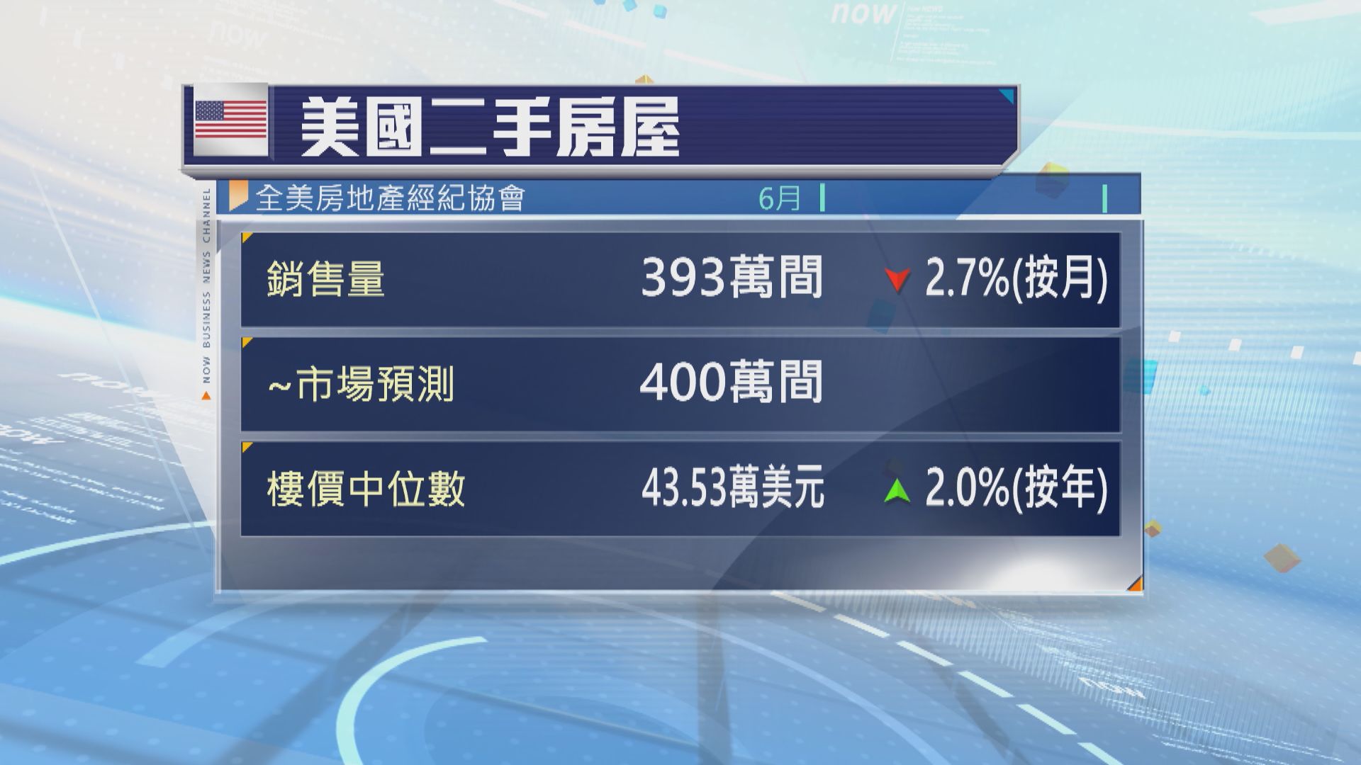 美國6月二手樓銷售遜預期