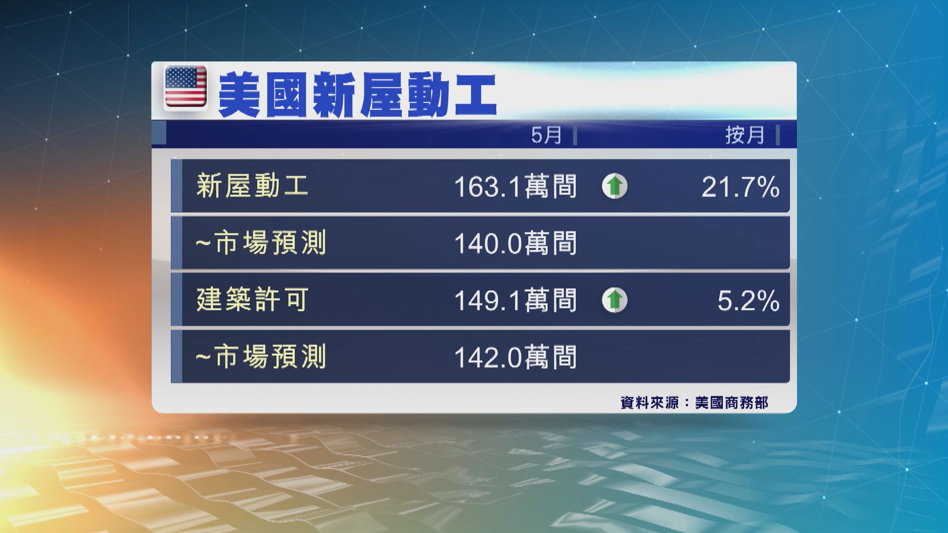 美國5月新屋動工量按月升21.7%至163萬間 為13個月高位 