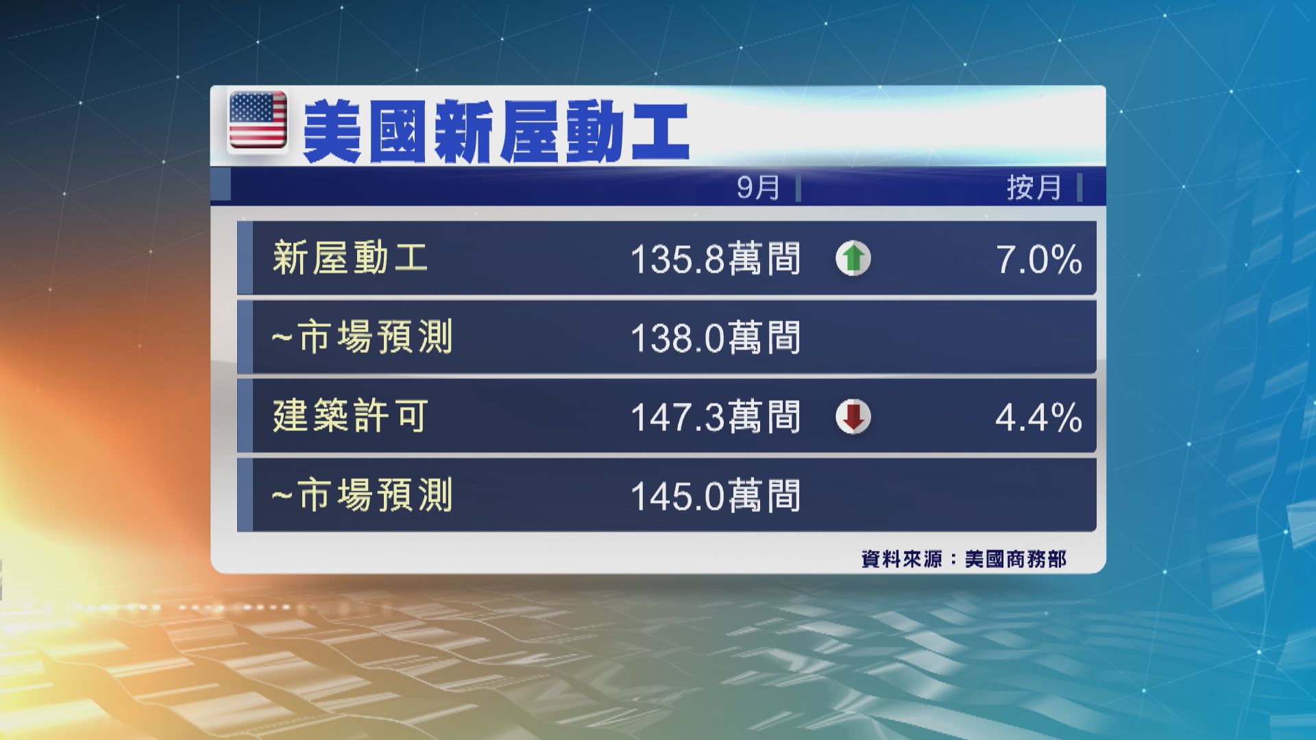 美國9月新屋動工按月升7% 遜市場預期