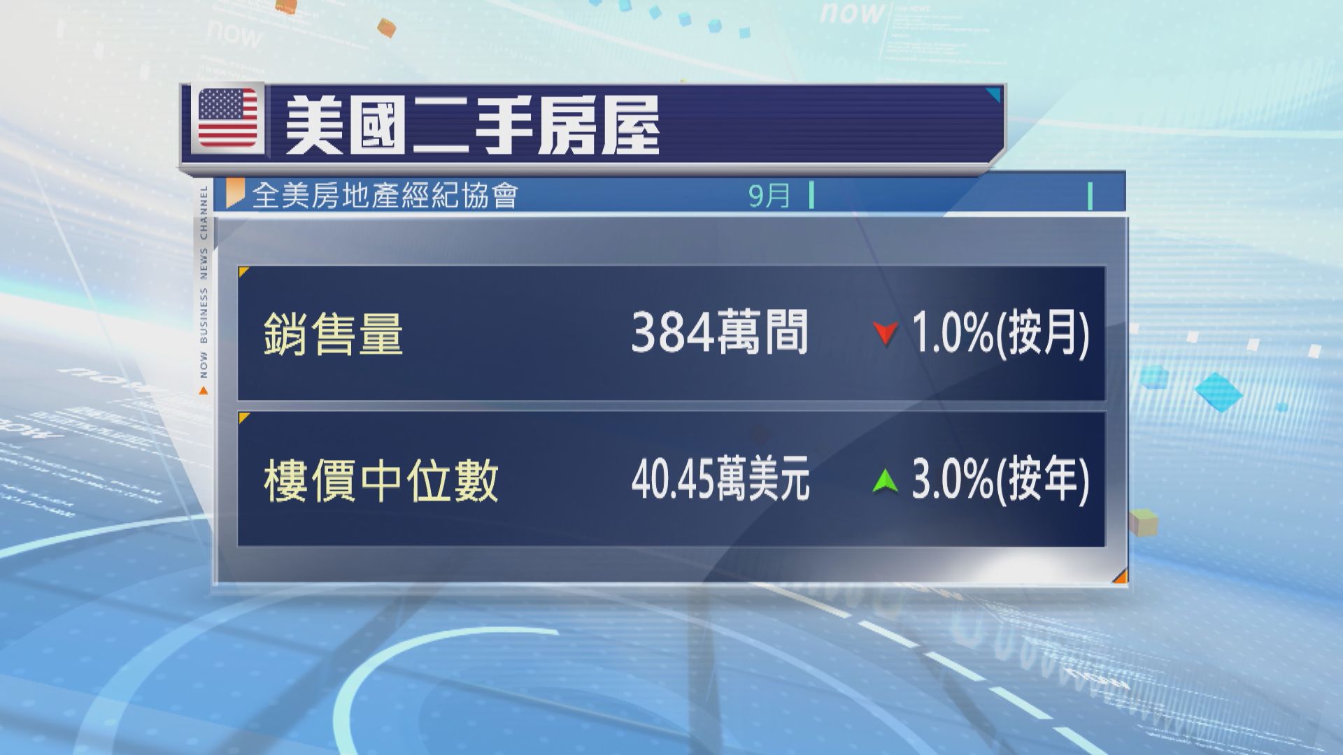 美國9月二手樓銷量跌至近14年來最低