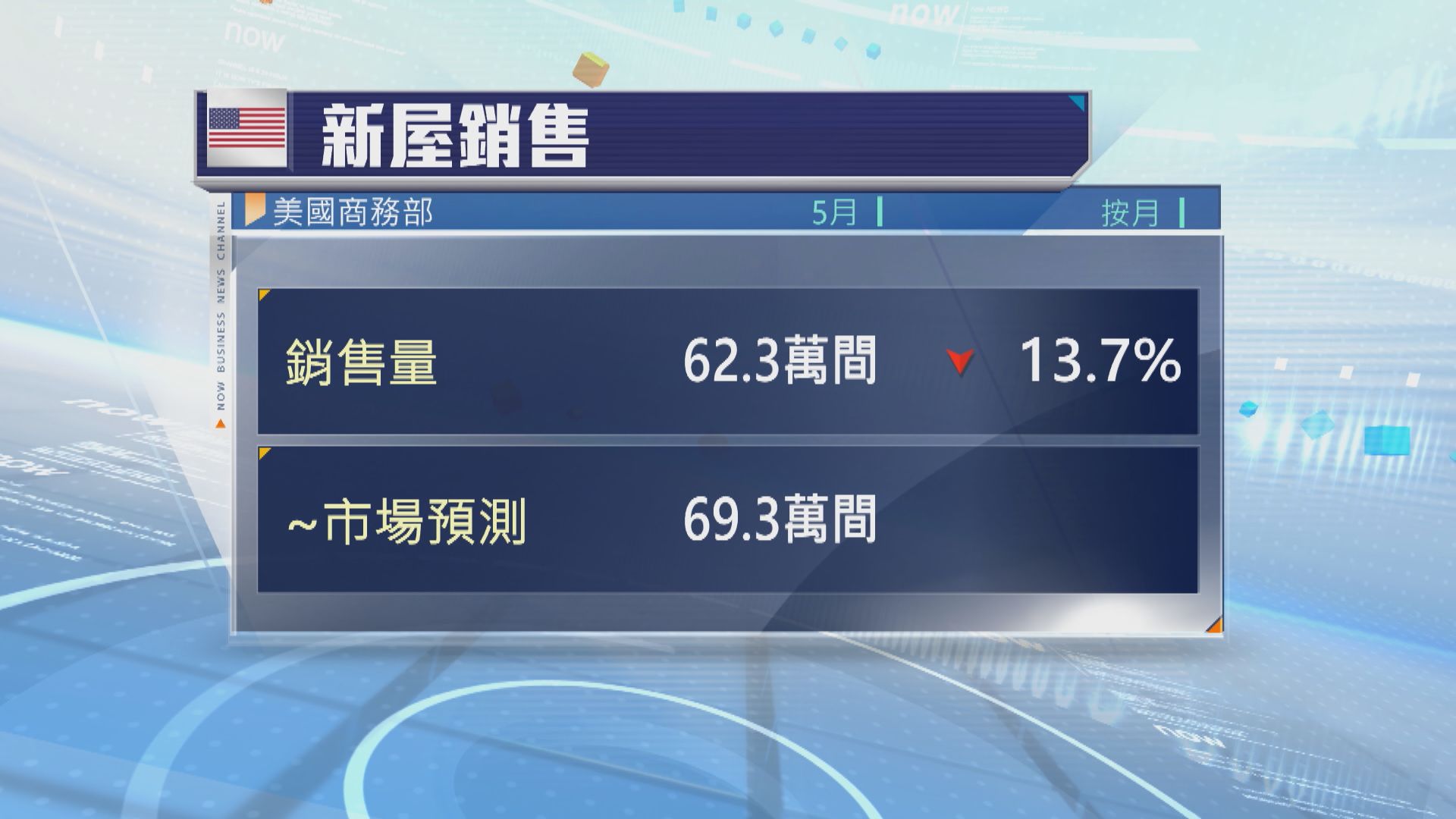 美國5月新屋銷售跌至七個月來最低