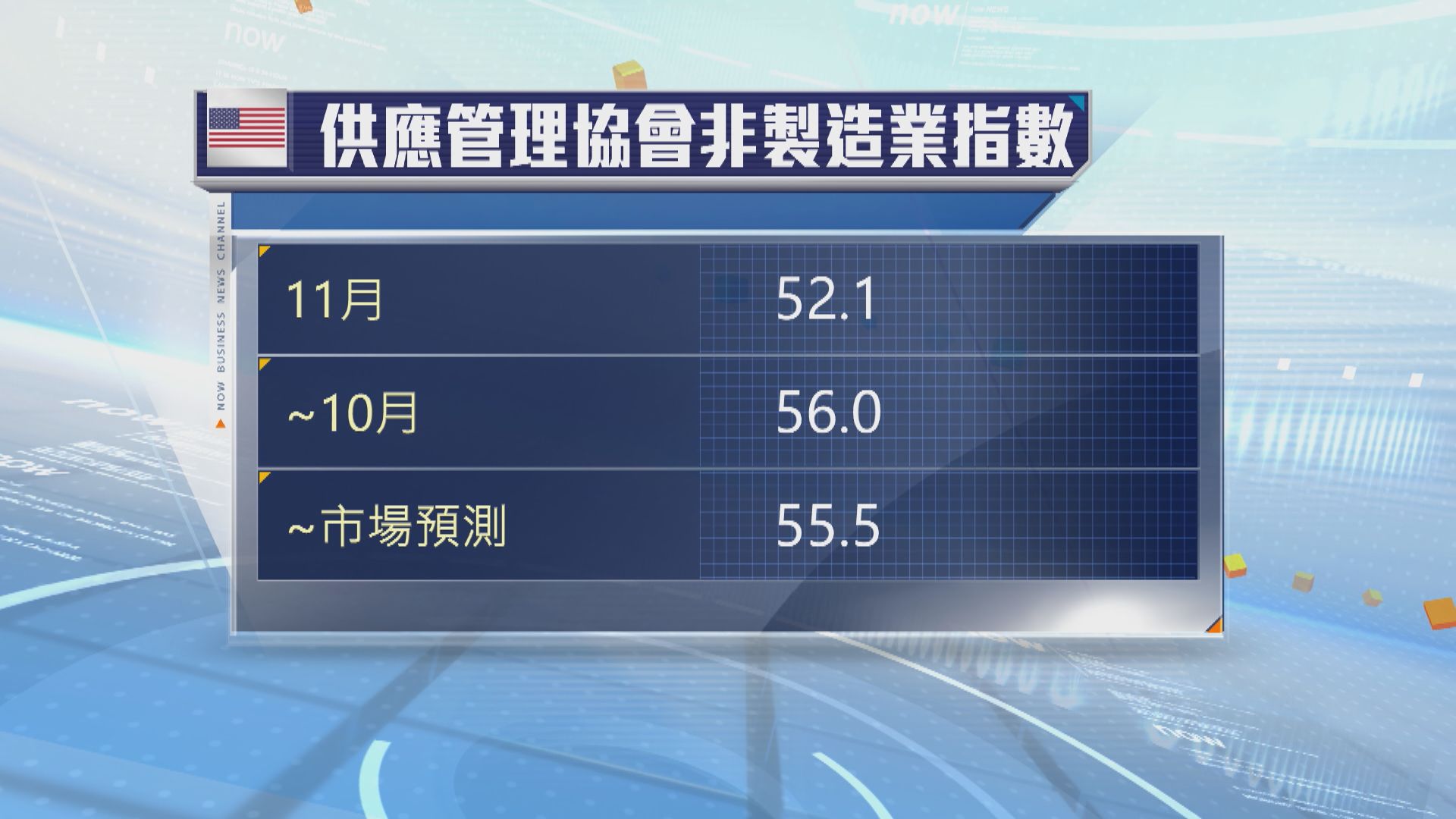 美國ISM 11月服務業指數跌至3個月低位