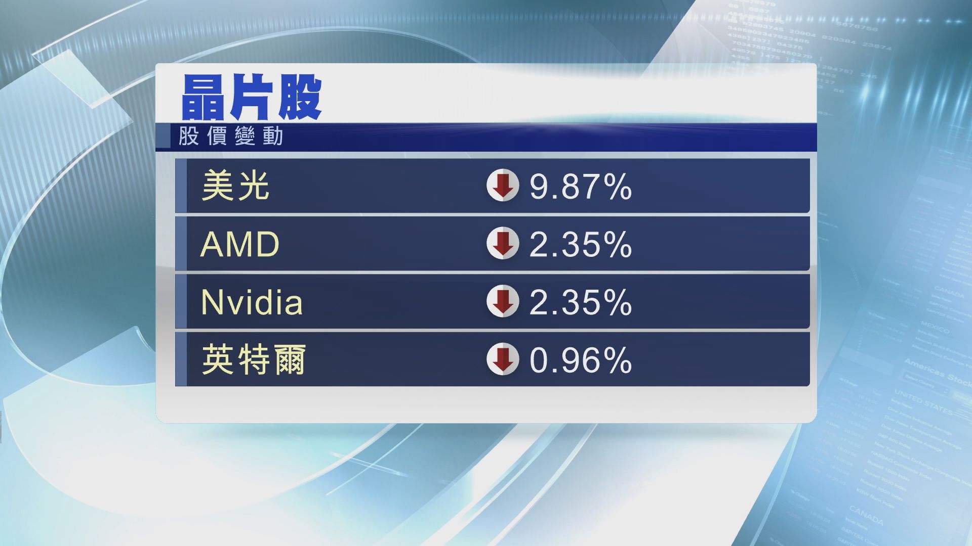 科網及晶片股下挫拖累標指和納指3連跌