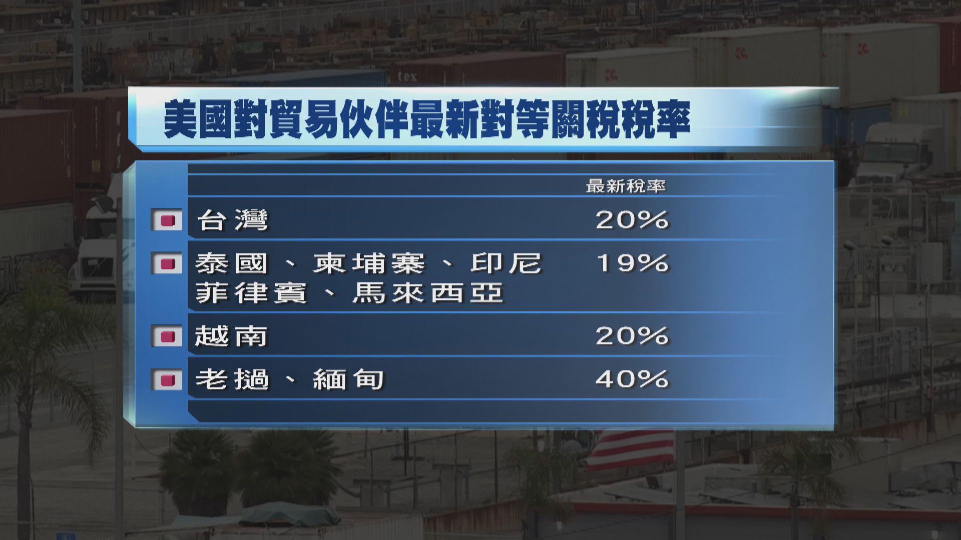 關稅戰｜美國調整多個貿易伙伴對等關稅稅率　東南亞多地稅率介乎19%至40%