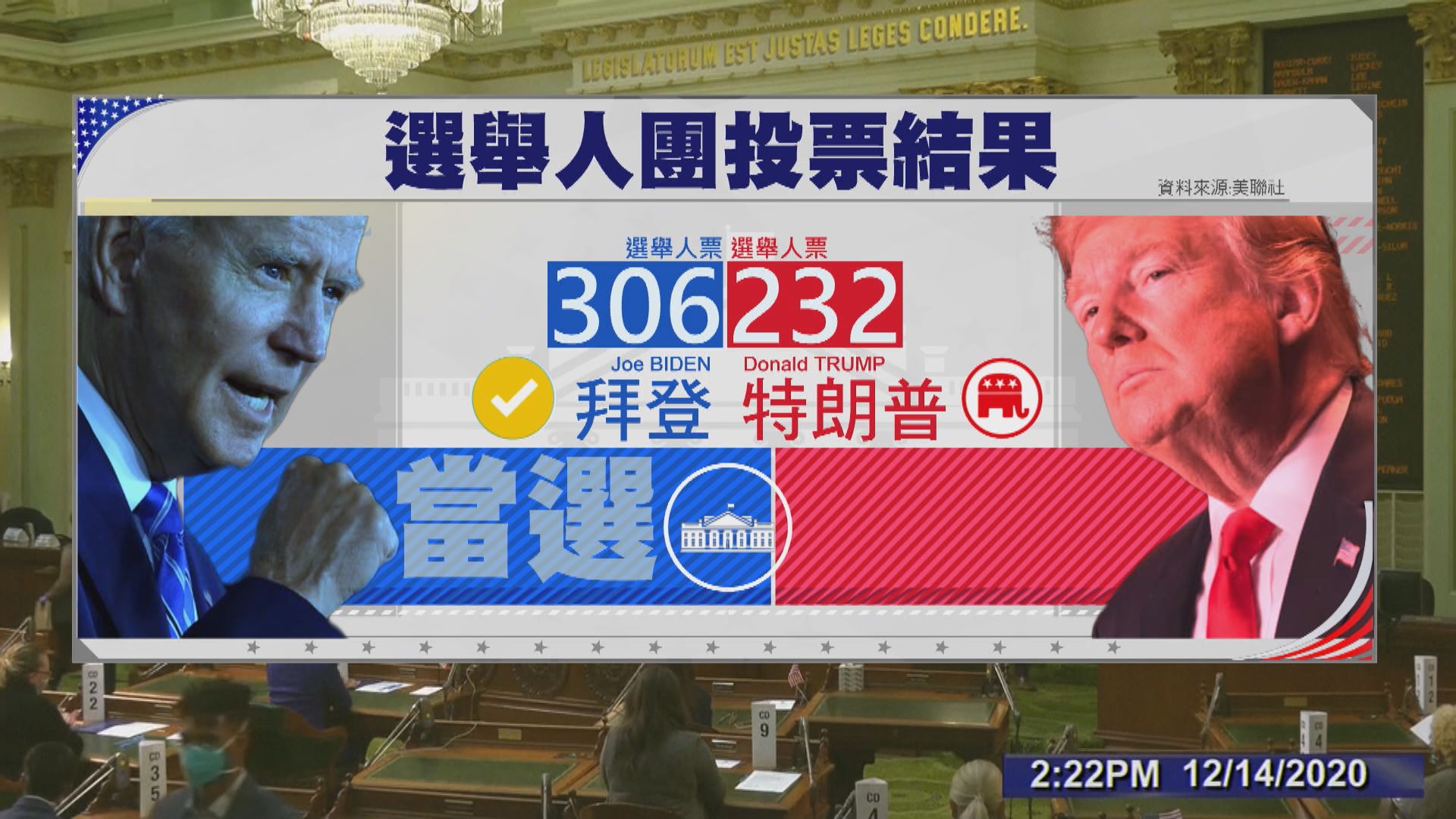 拜登獲逾300張選舉人票當選總統　籲特朗普接受結果