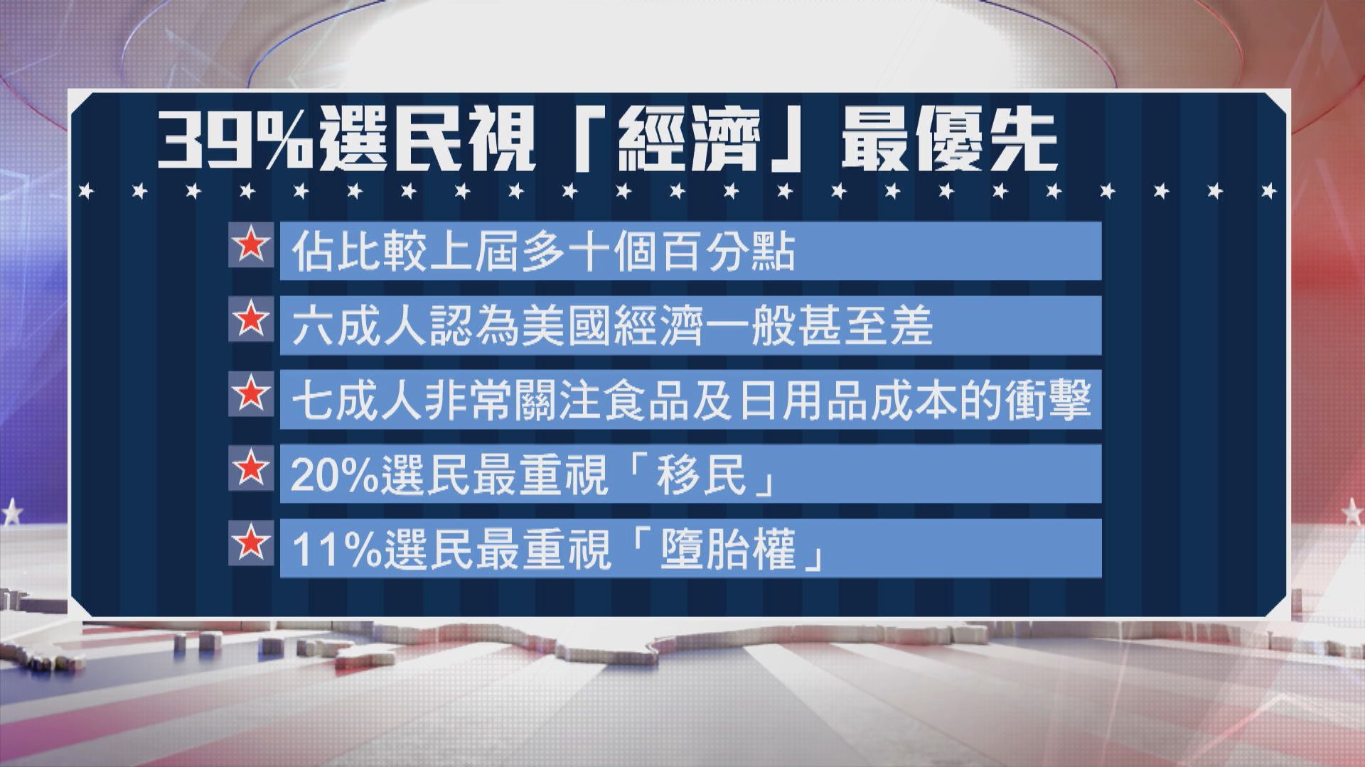 39%受訪選民視經濟為最優先大選議題