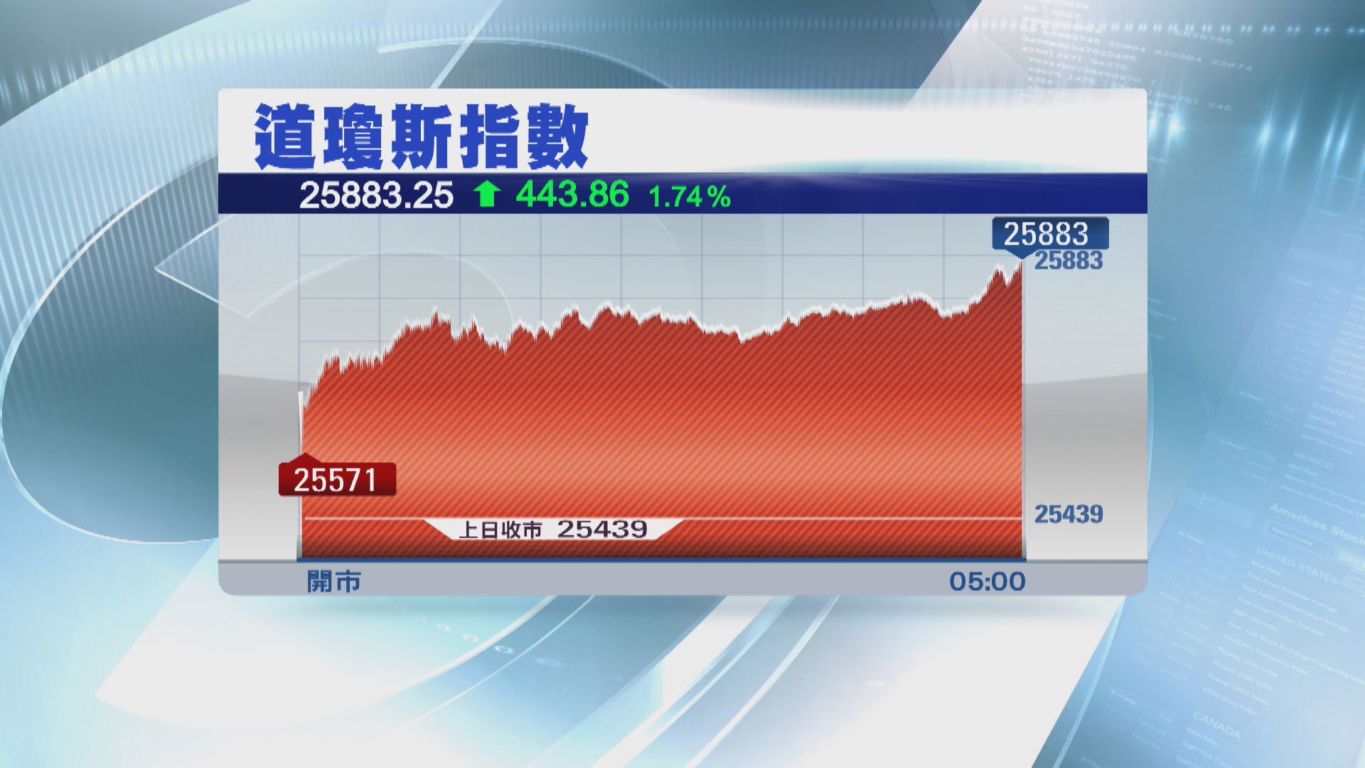 中美貿易磋商樂觀情緒　道指收市升443點