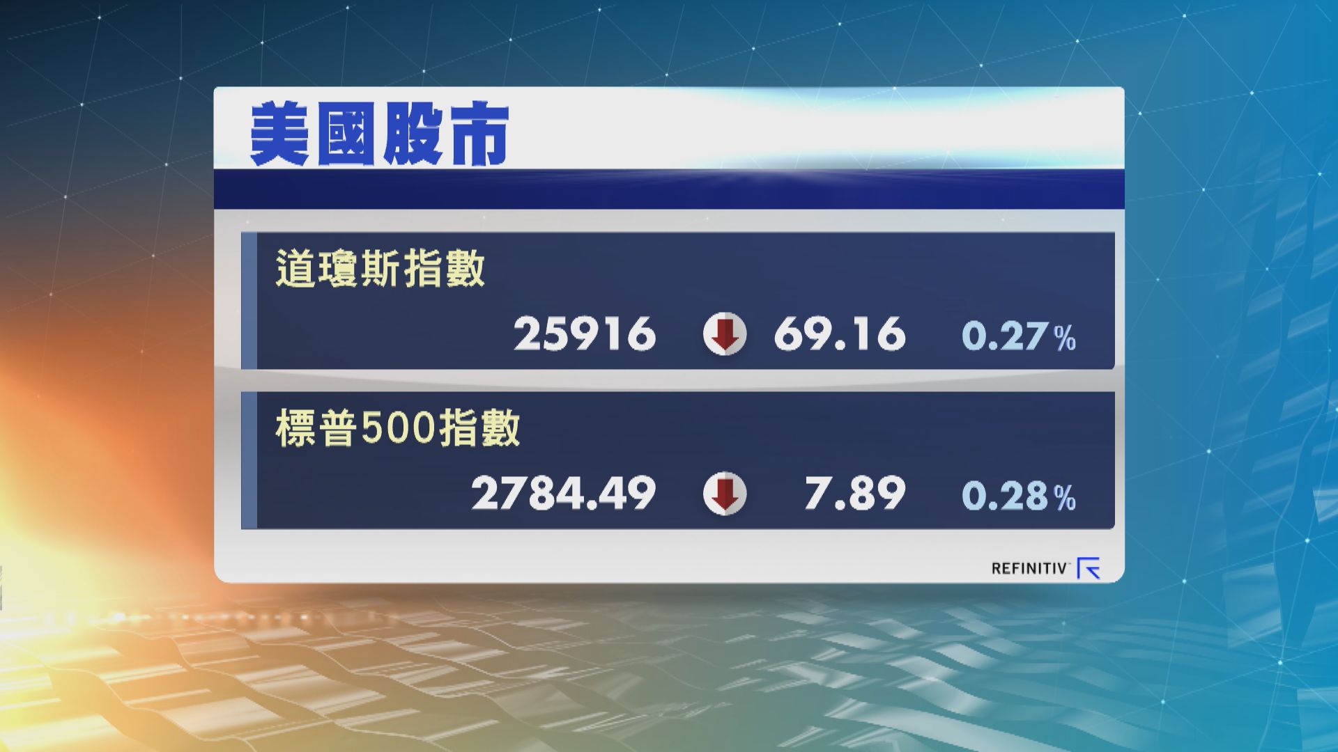 道指和標指連跌3天　標指今年首現3連跌