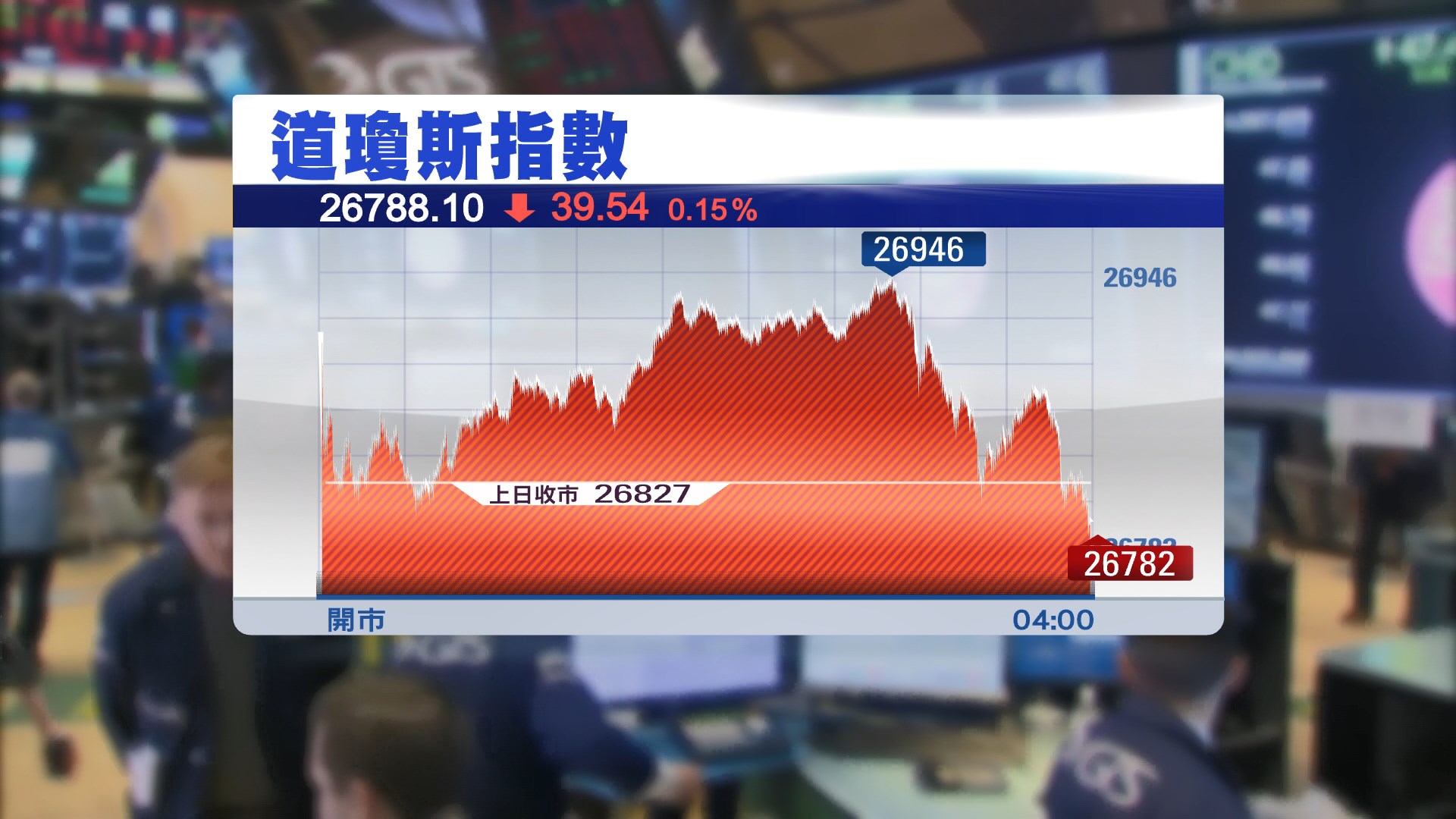 美股反覆下跌　因英脫歐前景不明和業績參差