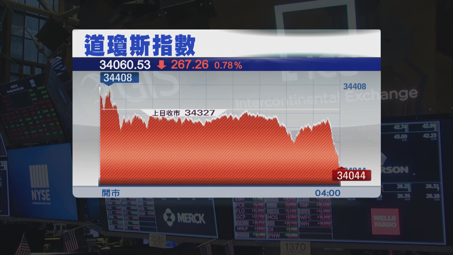 美股2連跌　因電訊和科技股跌及數據欠佳