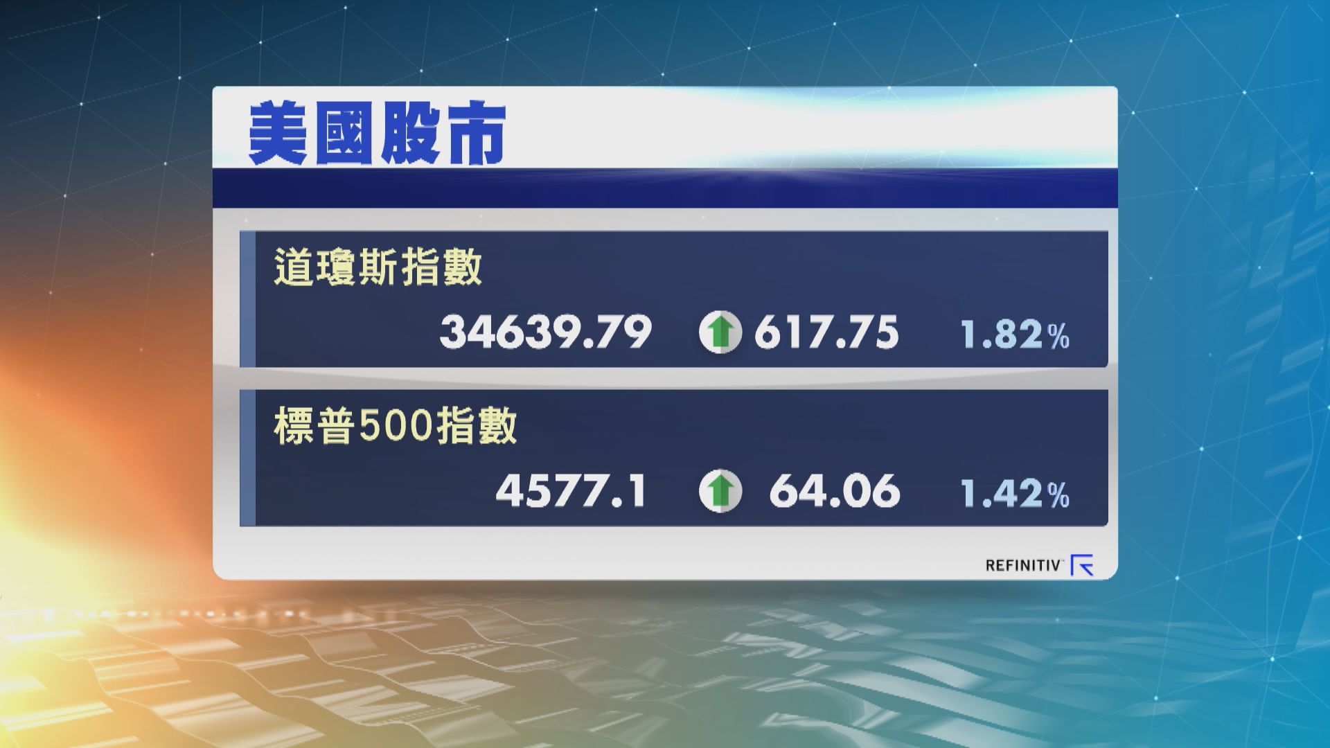 美股結束2連跌　道指及標指升逾1%