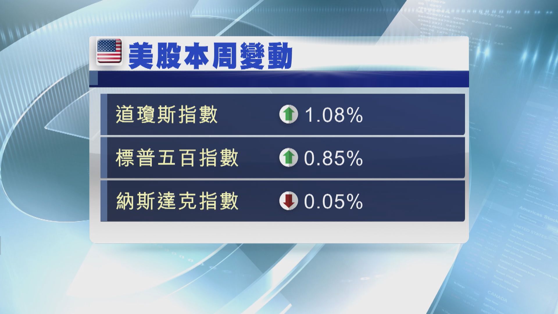 美股3大指數於2021年最後一個交易日低收