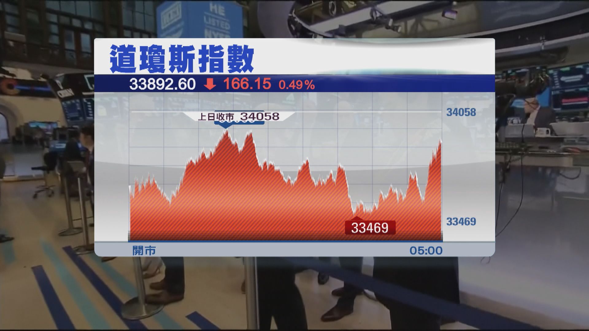 銀行股下跌累道指跌166點　納指連升3天