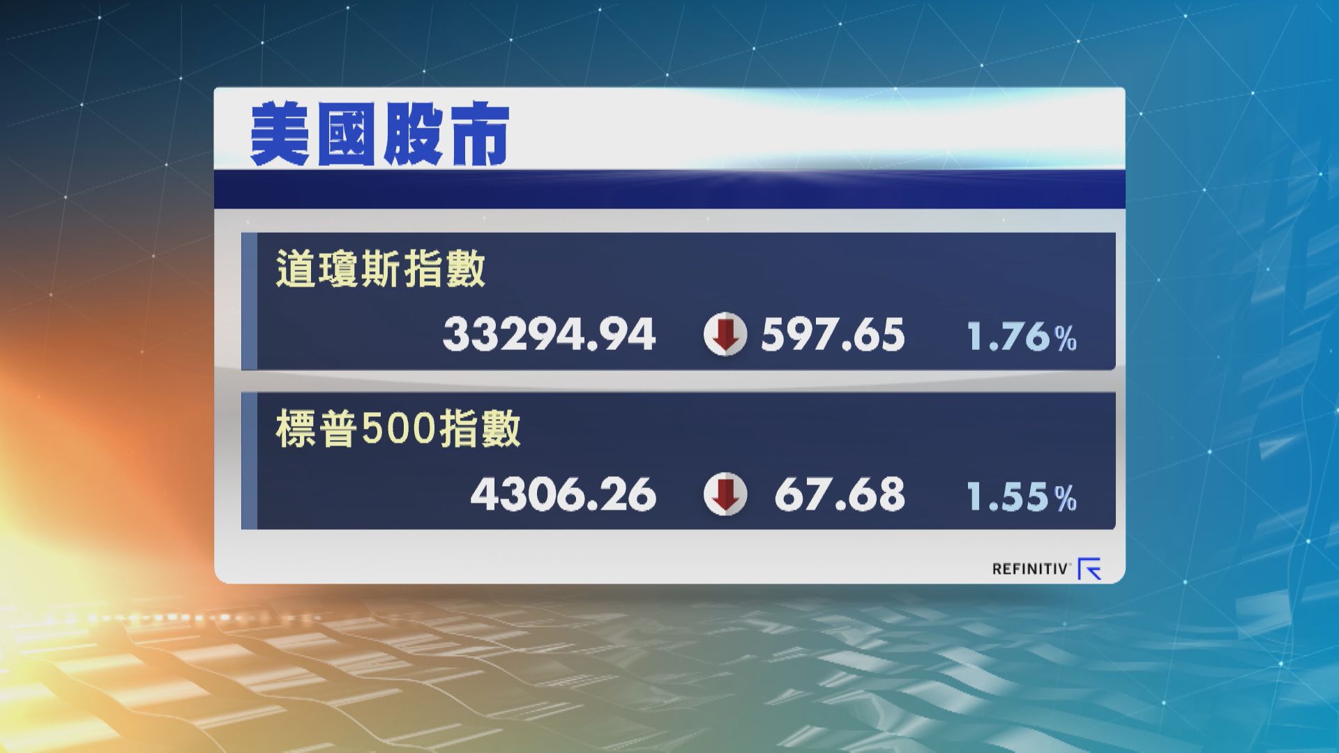 俄烏局勢累美股跌逾1%　道指跌近600點