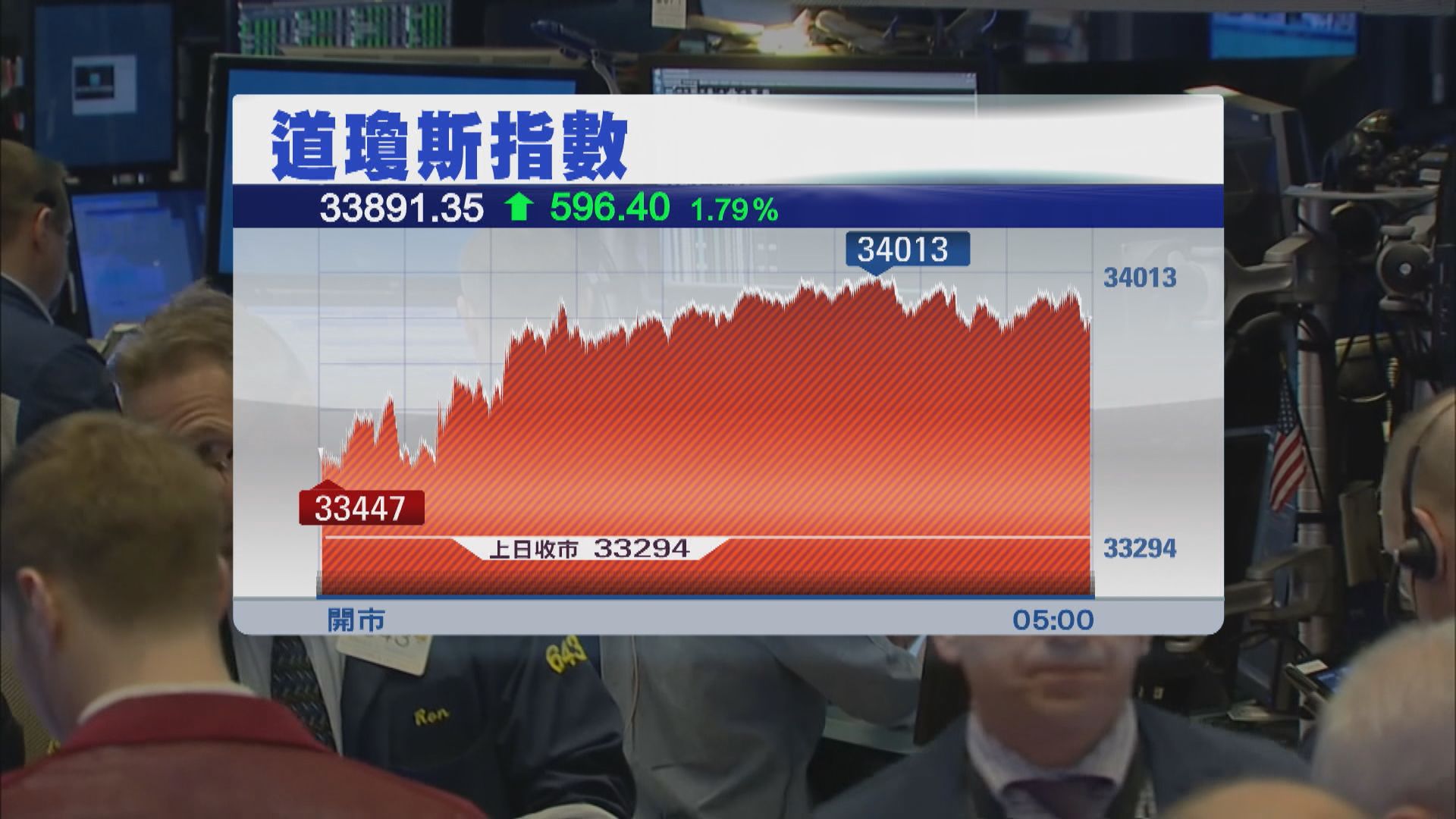 鮑威爾言論帶動美股反彈逾1%　道指升596點 