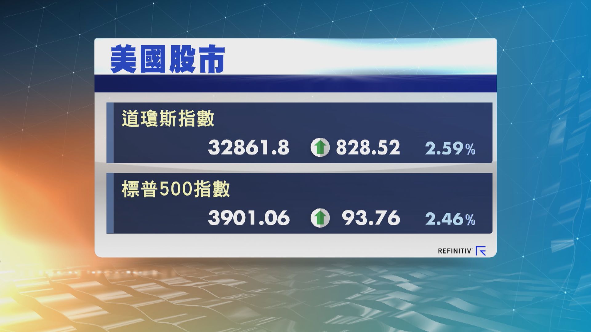 美股3大指數升逾2%　因蘋果等科技公司業績佳