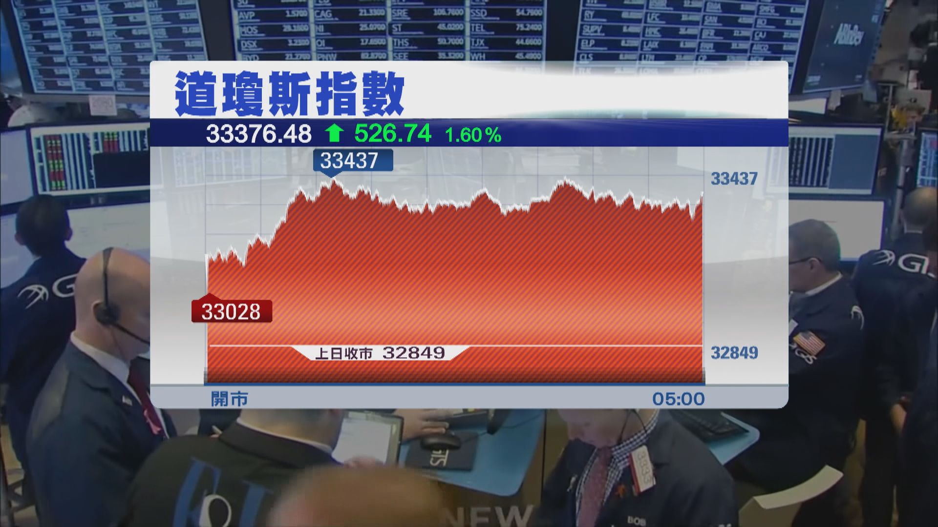 美股升逾1%　因企業業績佳及消費者信心數據強