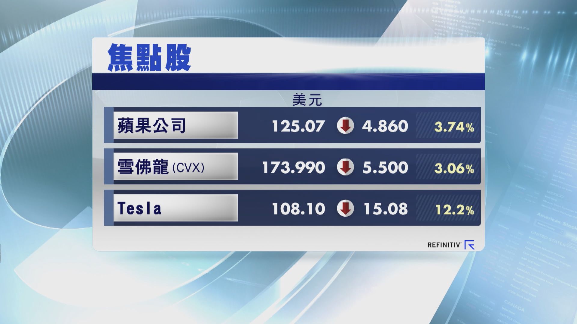 美股低收　受累蘋果及Tesla股價下挫