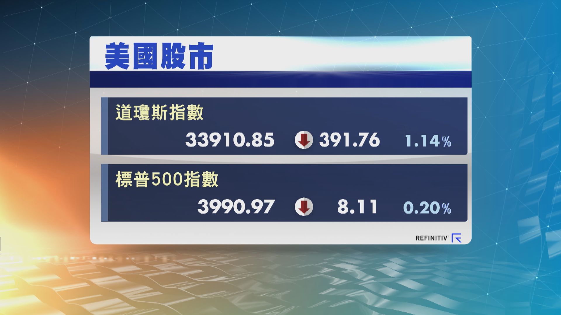 道指結束4連升跌逾1%　納指7連升