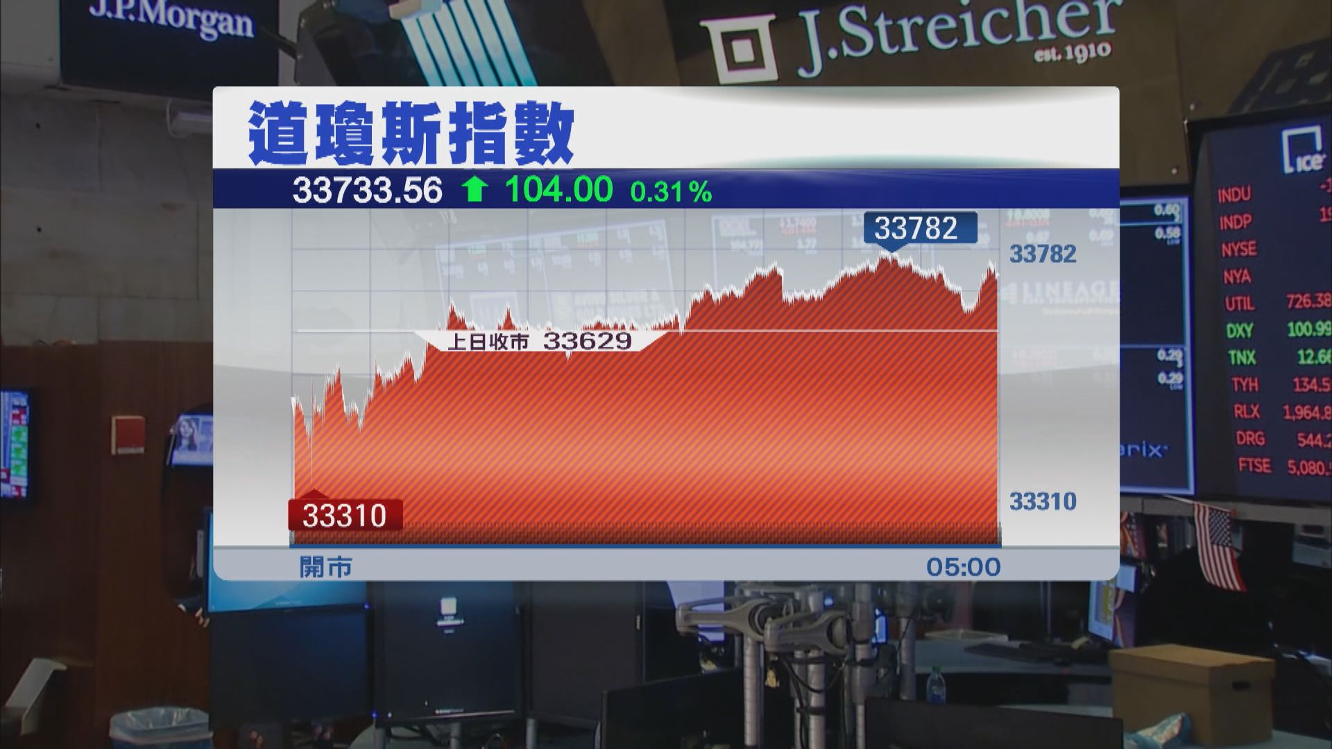 標指及納指下跌　道指連升3天